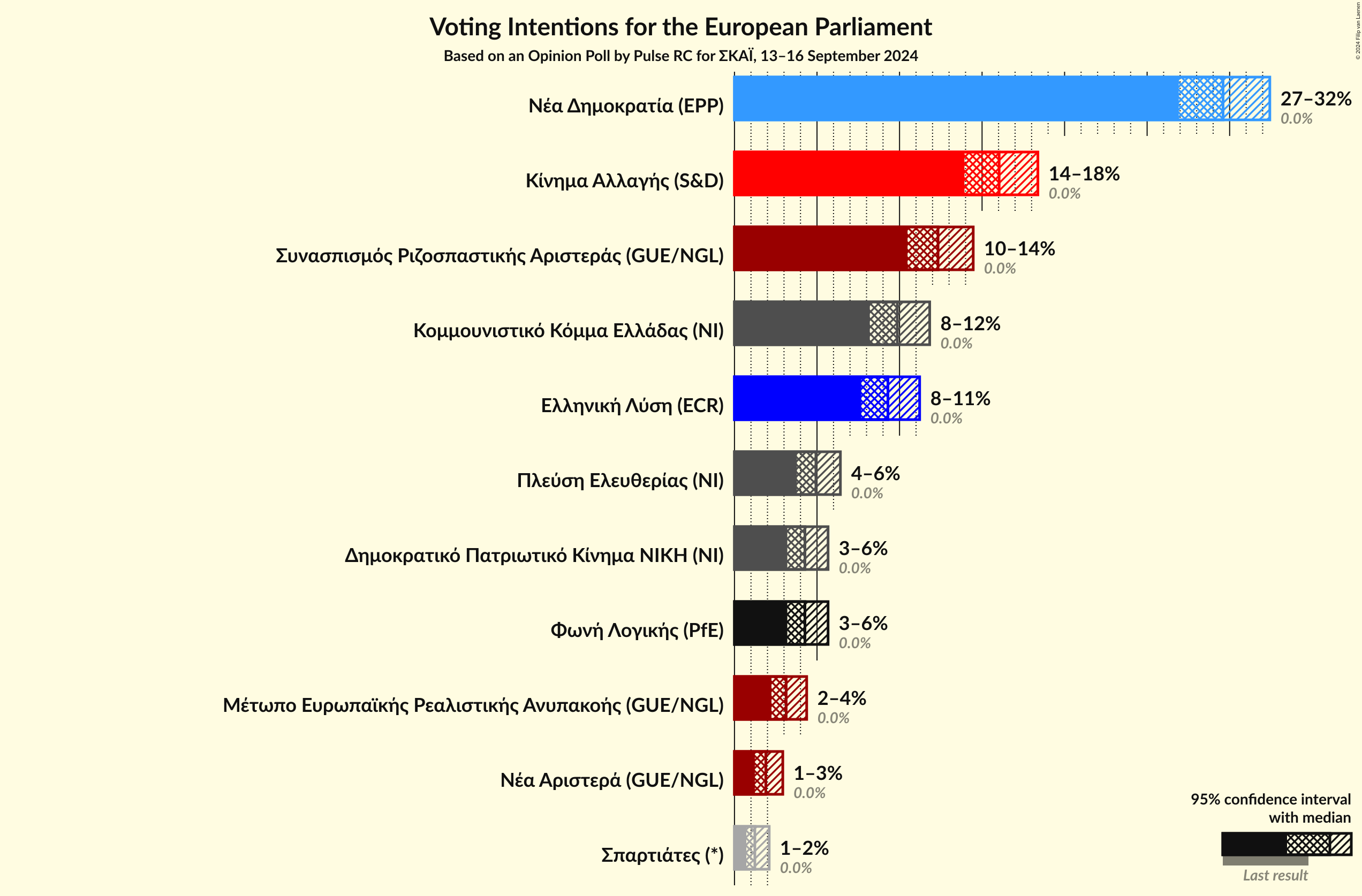 Graph with voting intentions not yet produced