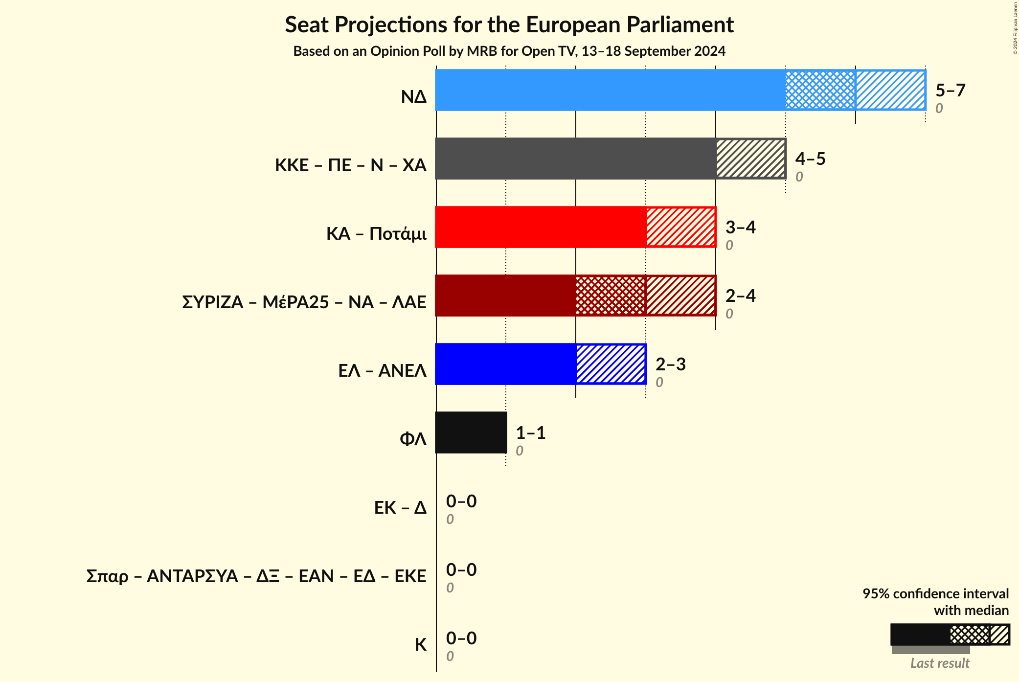 Graph with coalitions seats not yet produced