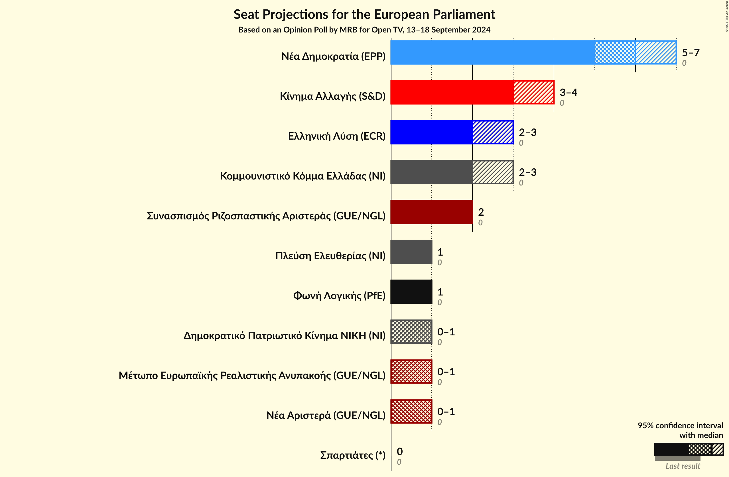 Graph with seats not yet produced