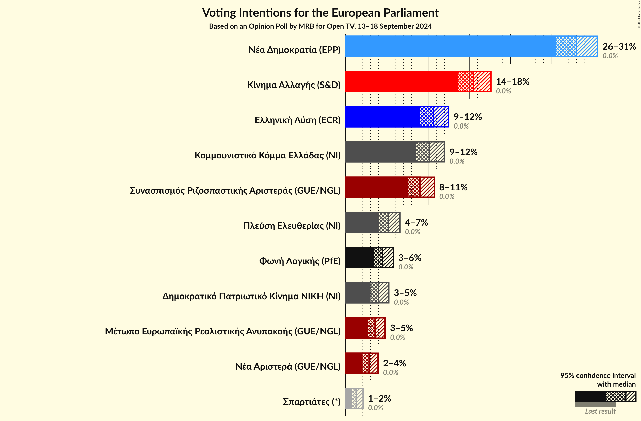 Graph with voting intentions not yet produced