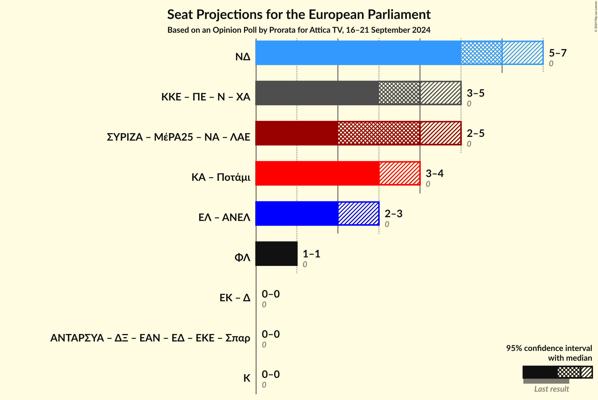 Graph with coalitions seats not yet produced