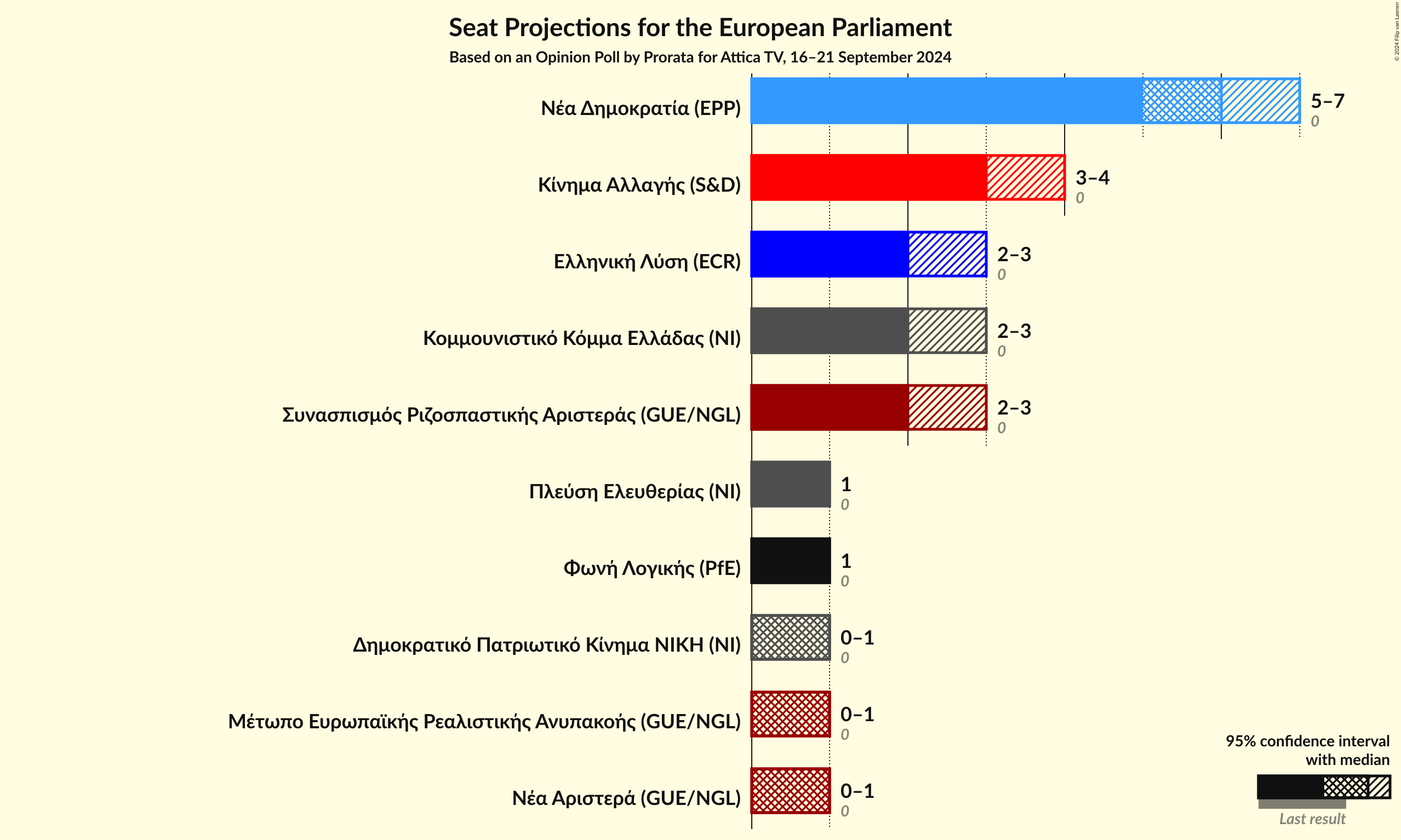 Graph with seats not yet produced