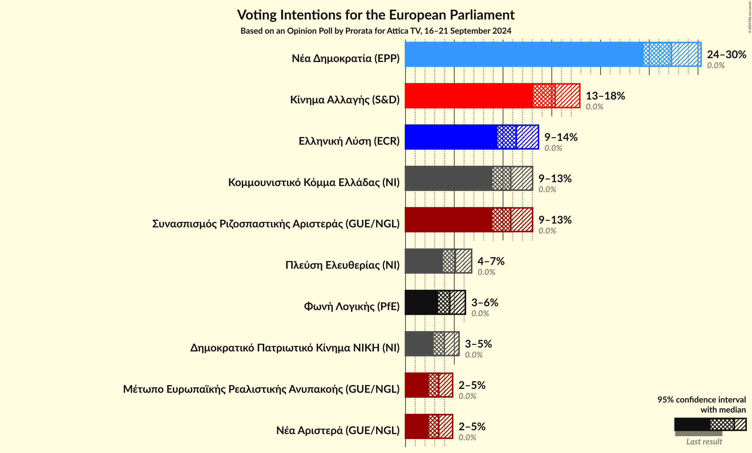 Graph with voting intentions not yet produced