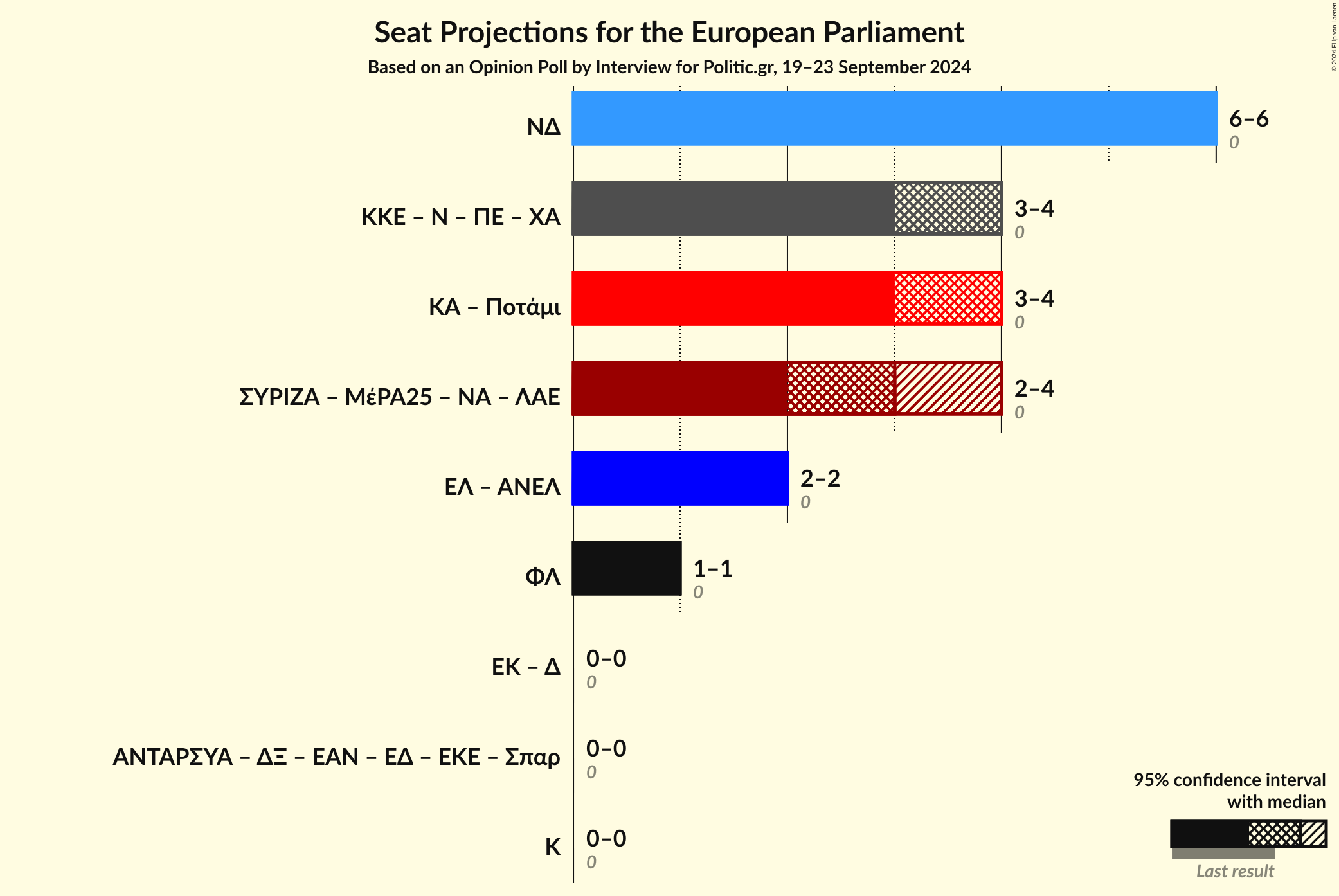 Graph with coalitions seats not yet produced