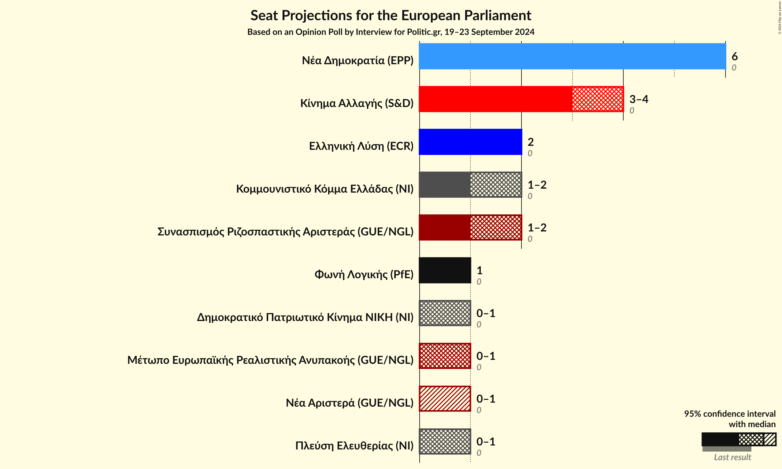 Graph with seats not yet produced