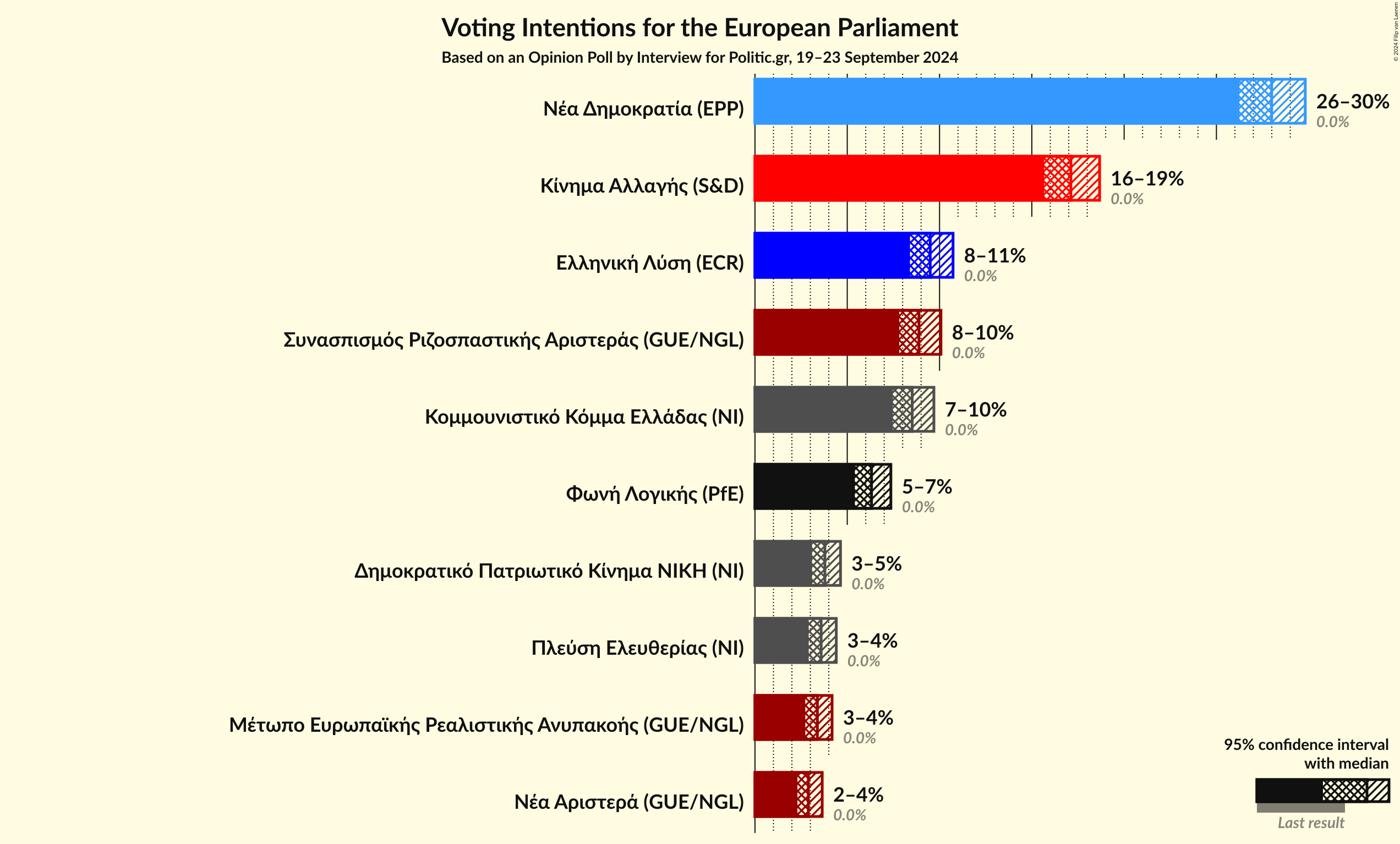 Graph with voting intentions not yet produced