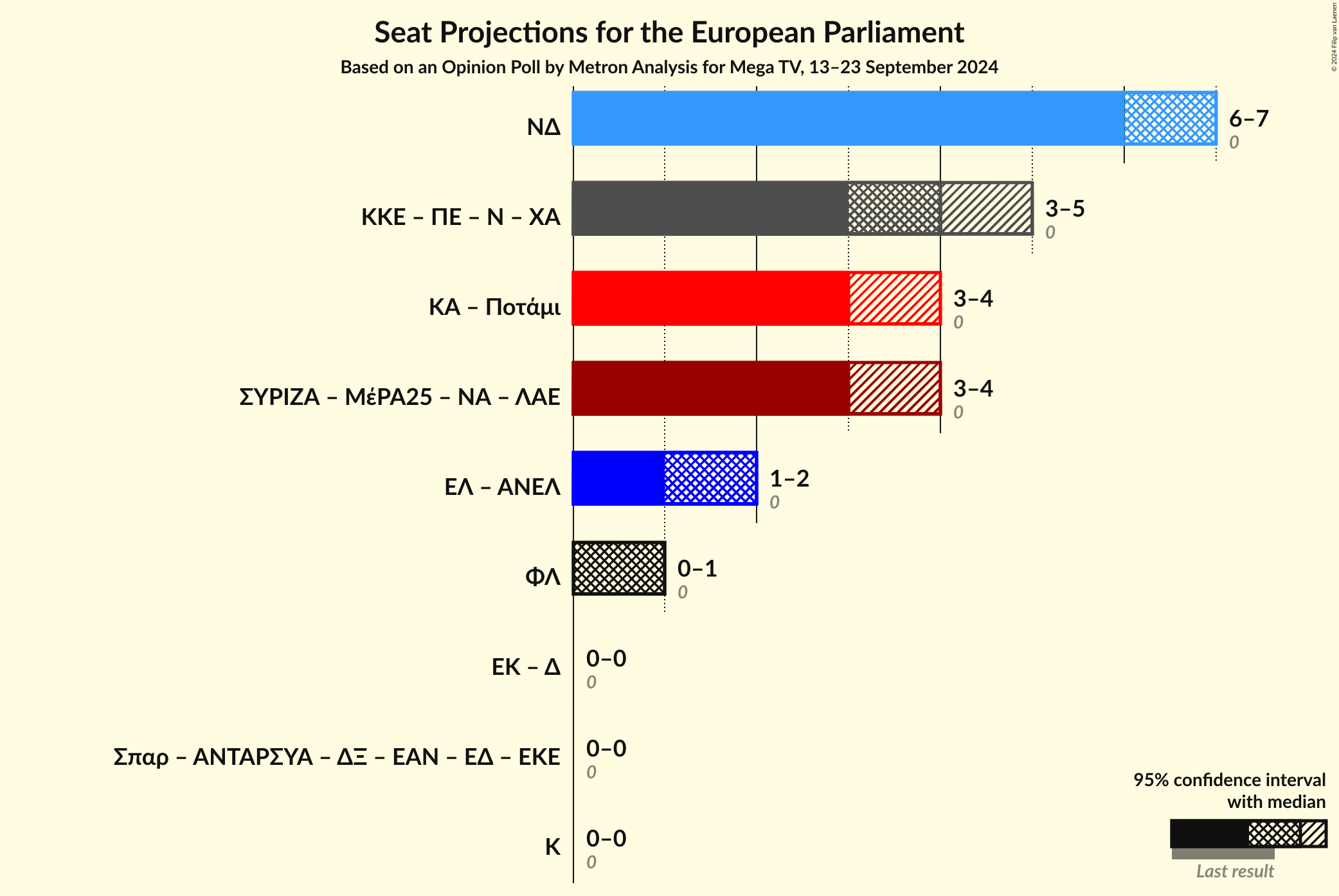 Graph with coalitions seats not yet produced