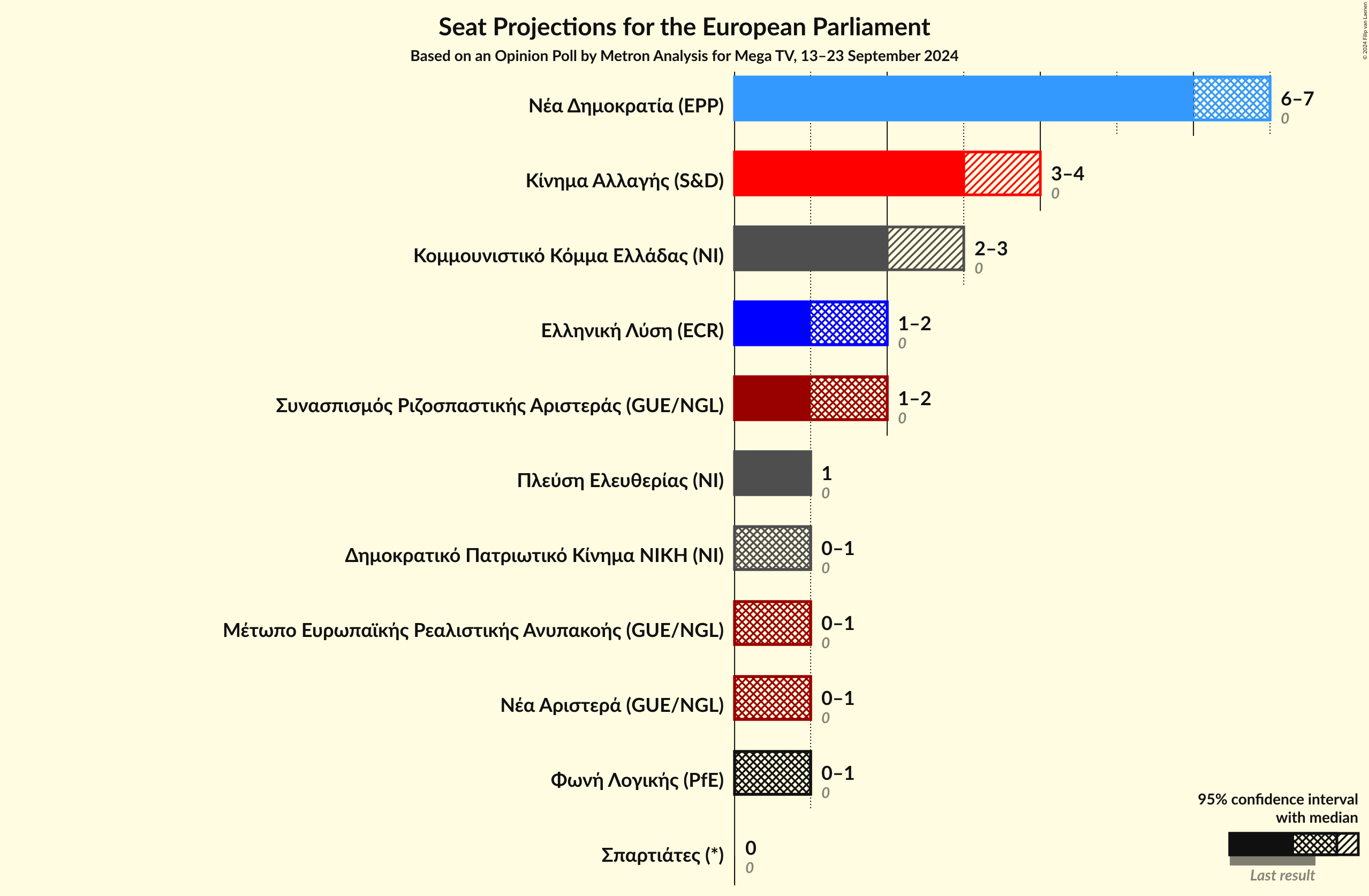 Graph with seats not yet produced