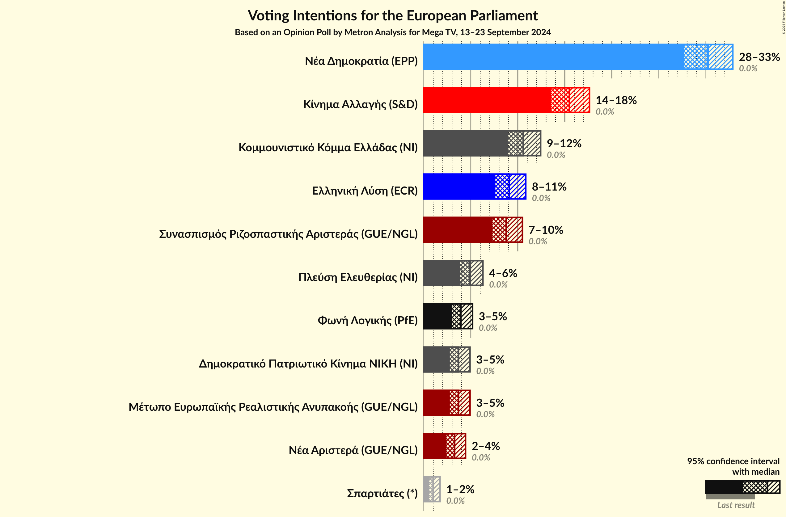 Graph with voting intentions not yet produced