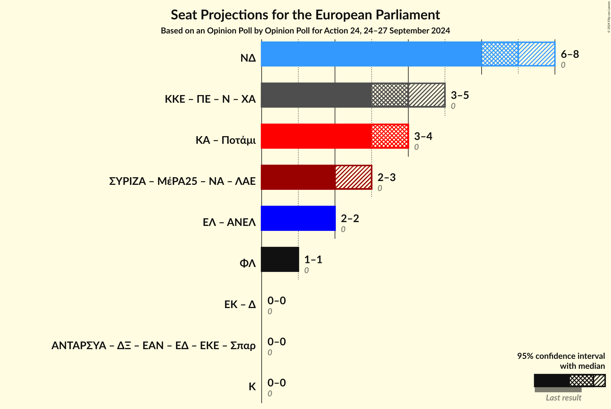 Graph with coalitions seats not yet produced