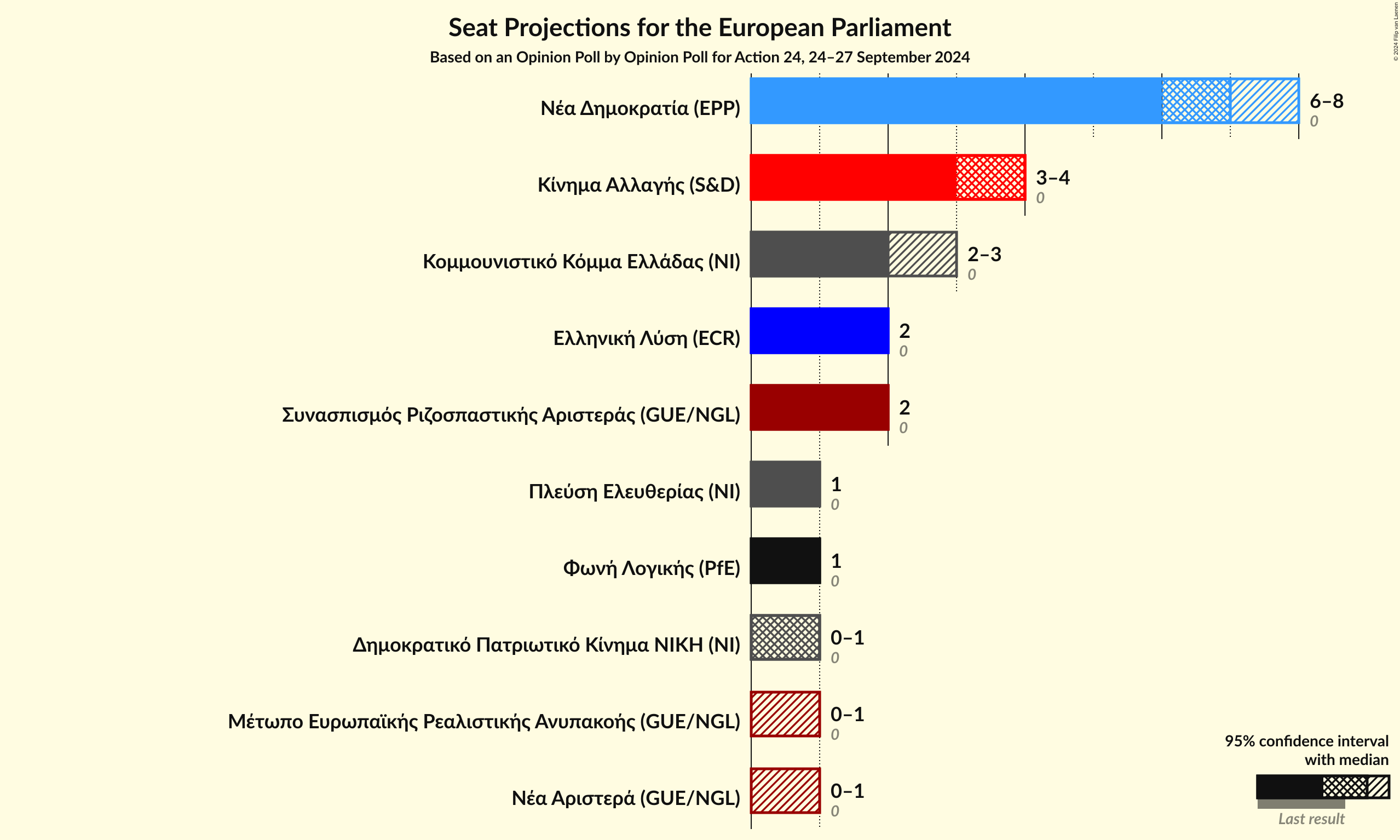 Graph with seats not yet produced