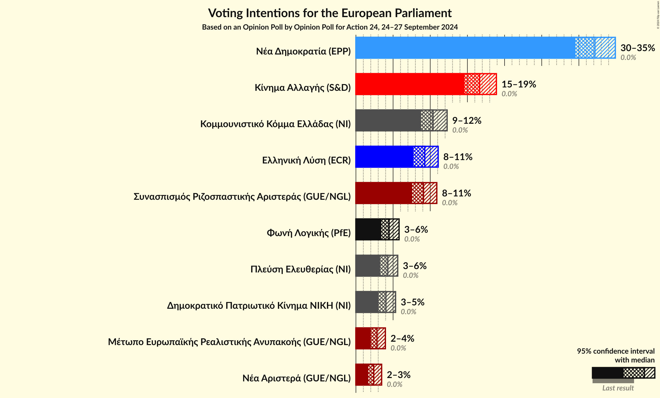 Graph with voting intentions not yet produced