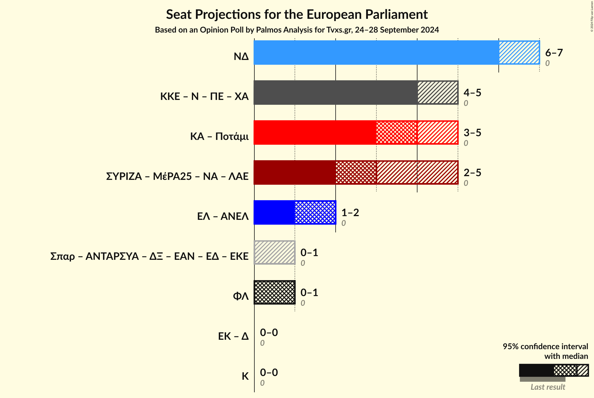 Graph with coalitions seats not yet produced