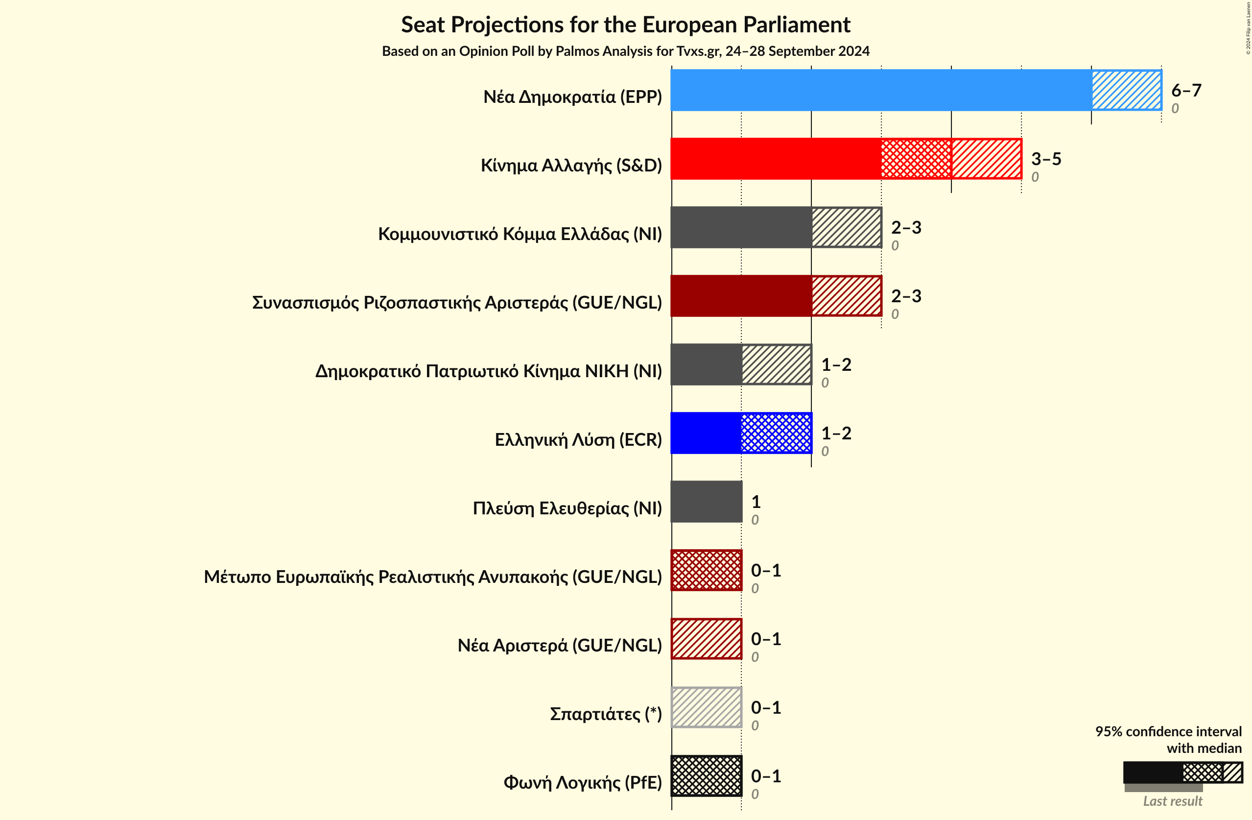 Graph with seats not yet produced