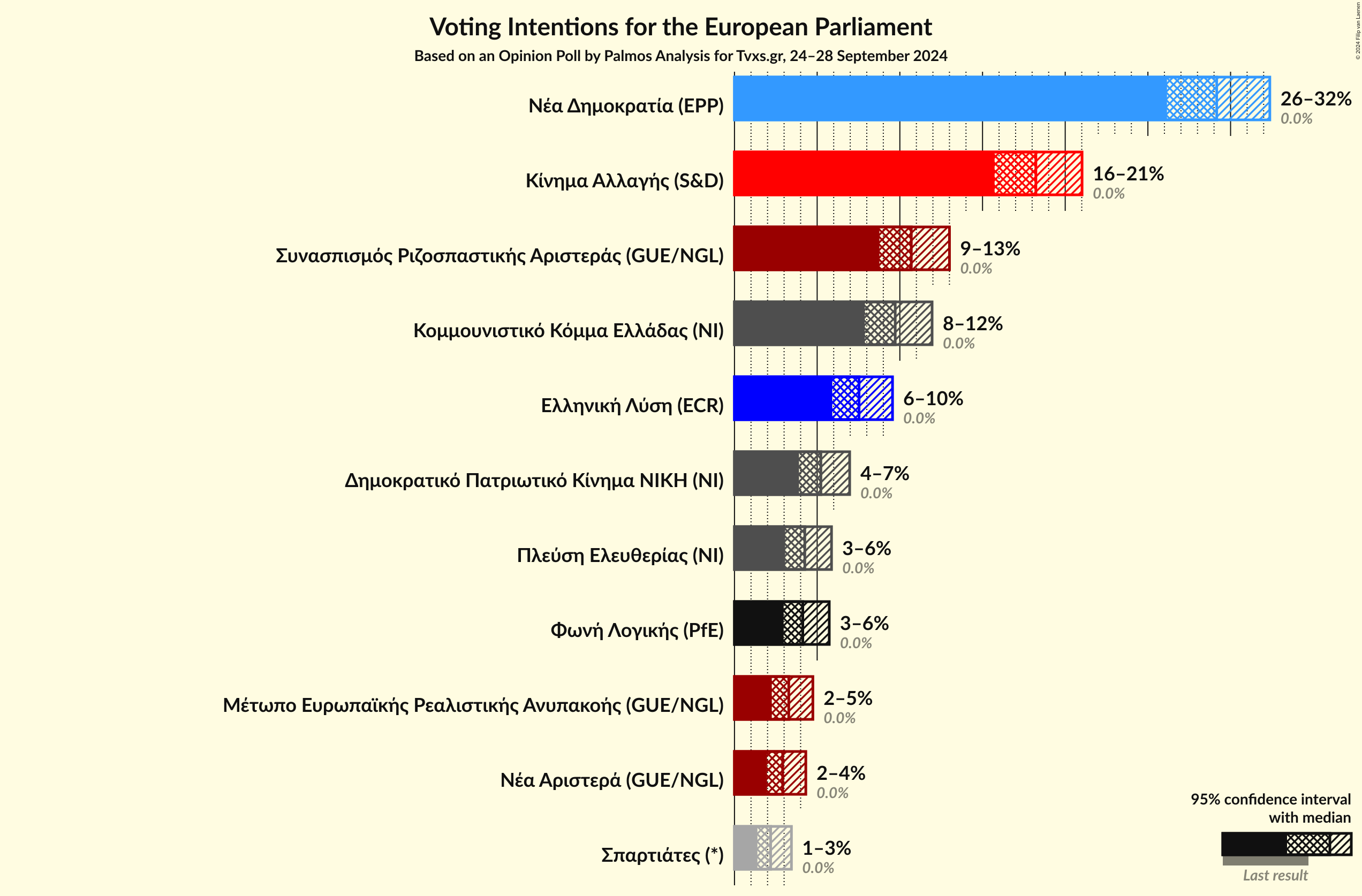 Graph with voting intentions not yet produced