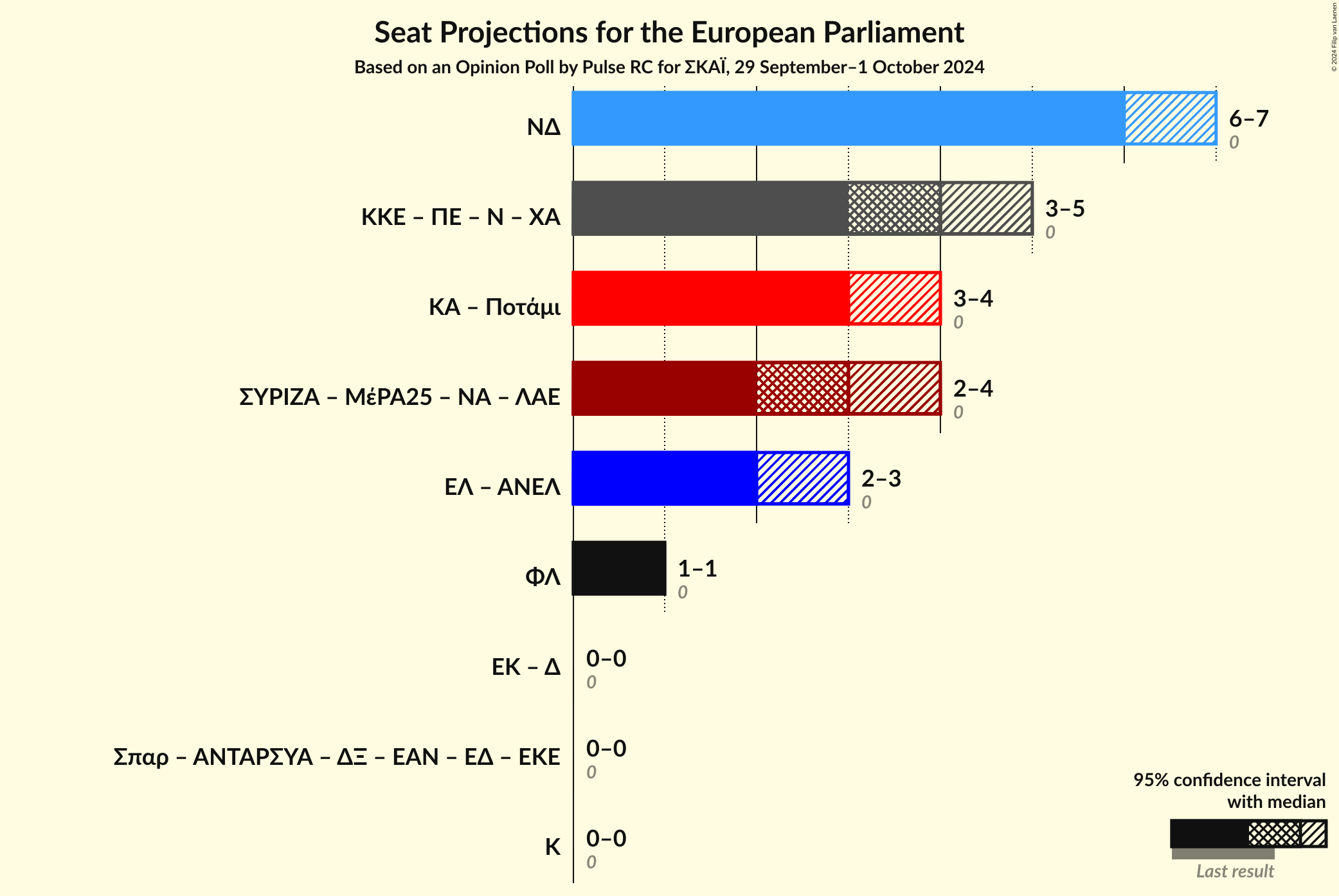 Graph with coalitions seats not yet produced