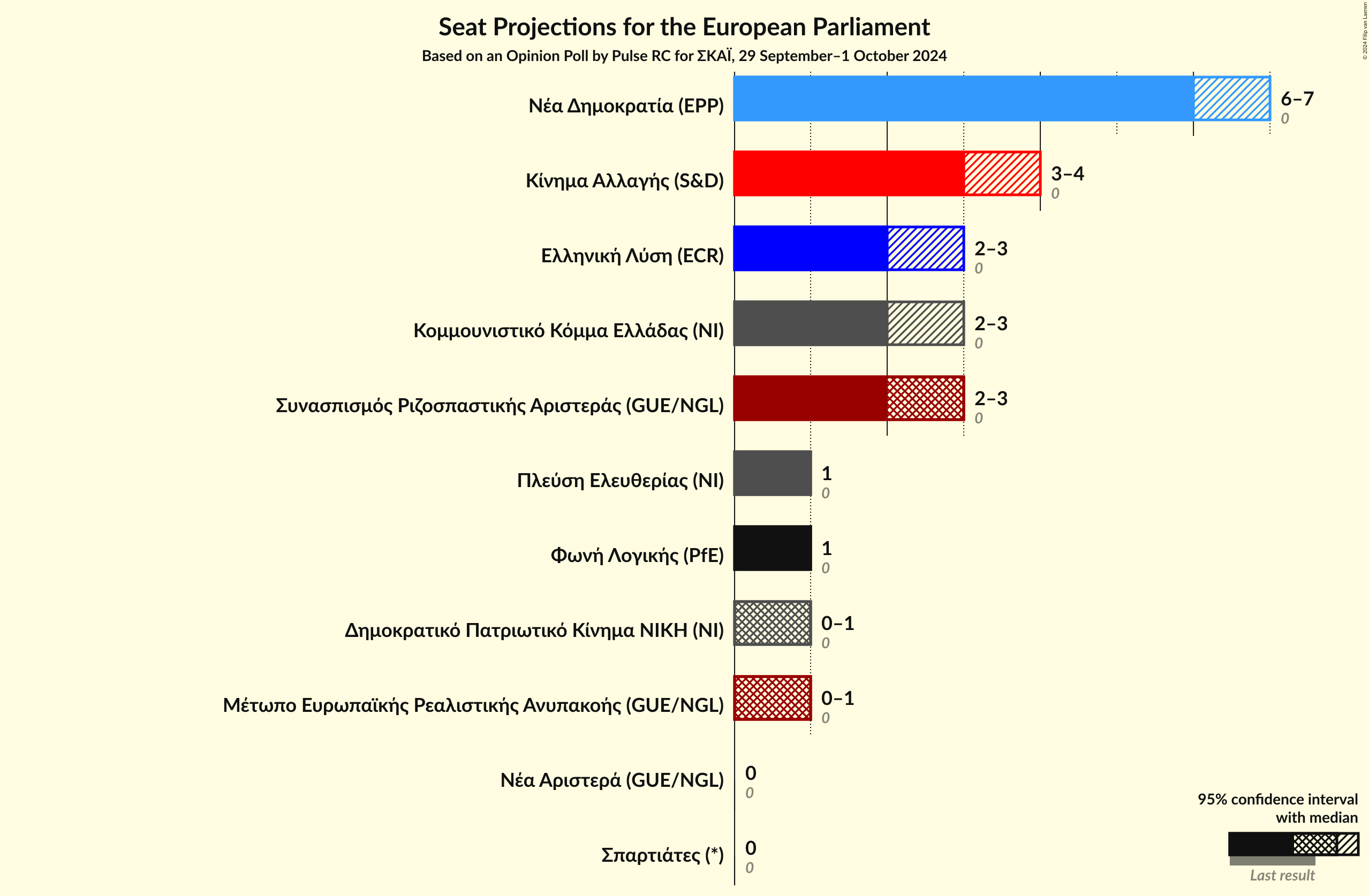 Graph with seats not yet produced