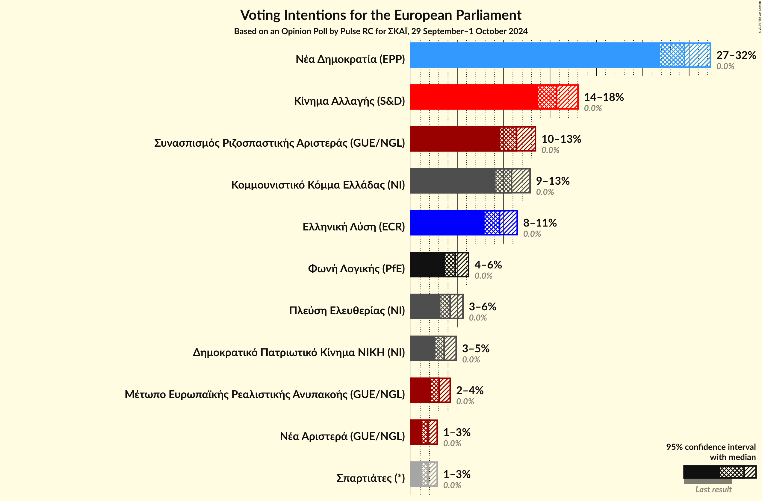 Graph with voting intentions not yet produced