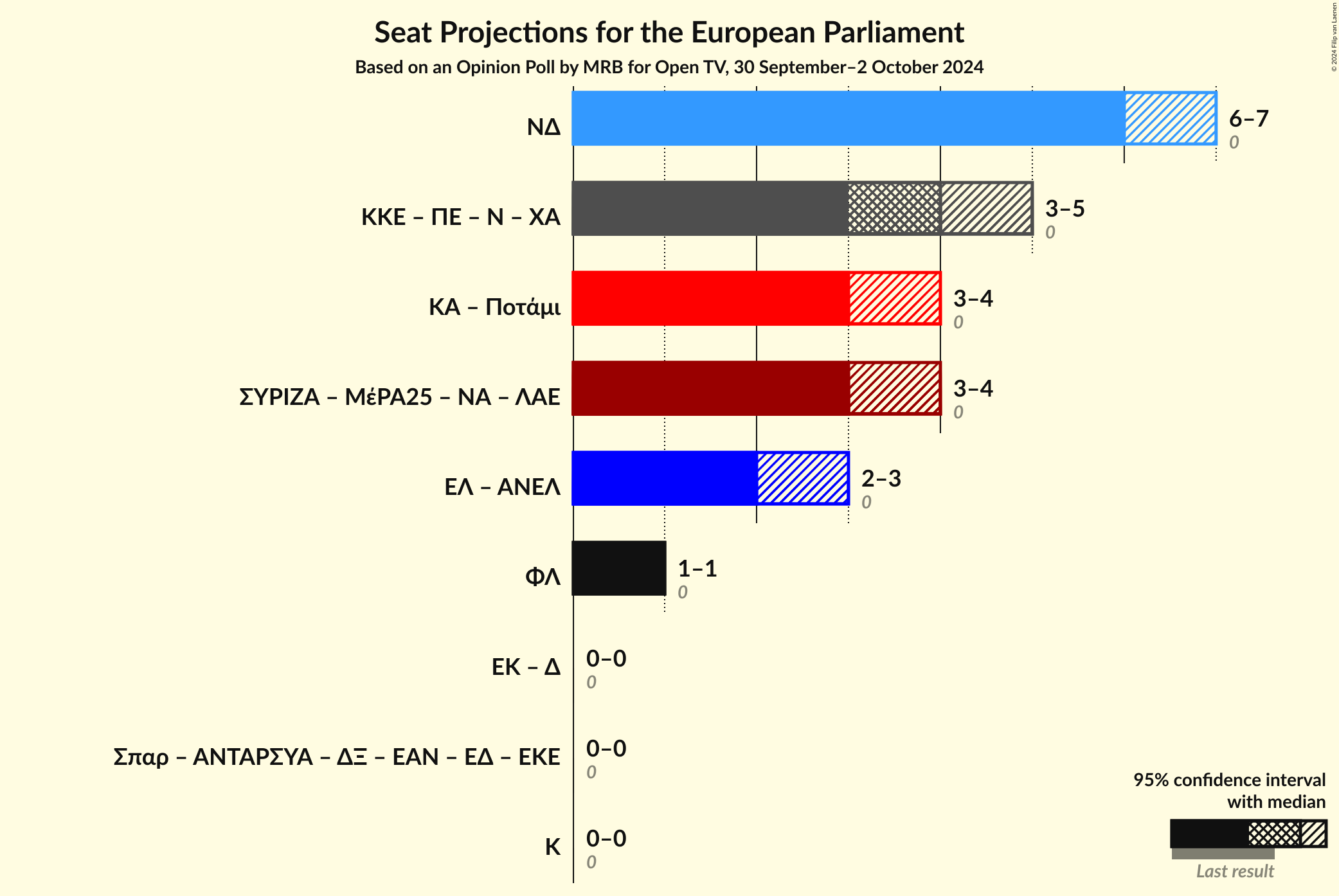 Graph with coalitions seats not yet produced