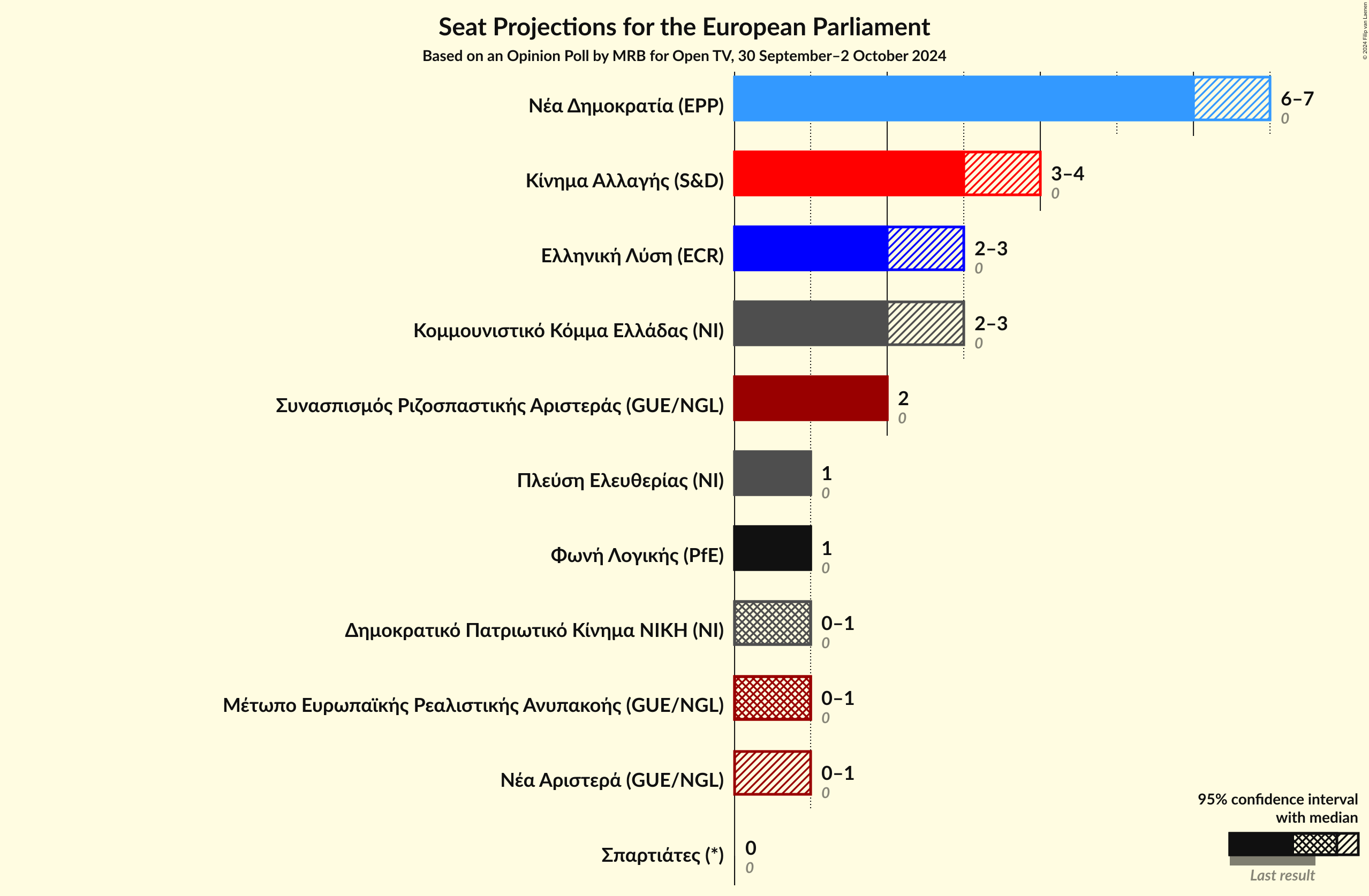 Graph with seats not yet produced