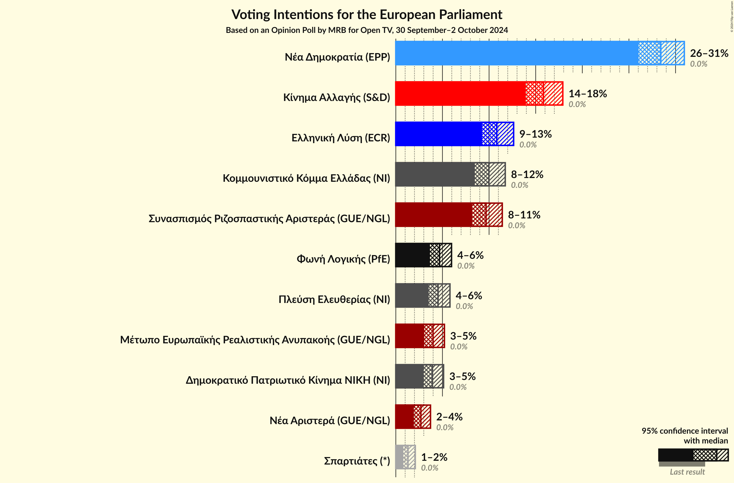 Graph with voting intentions not yet produced