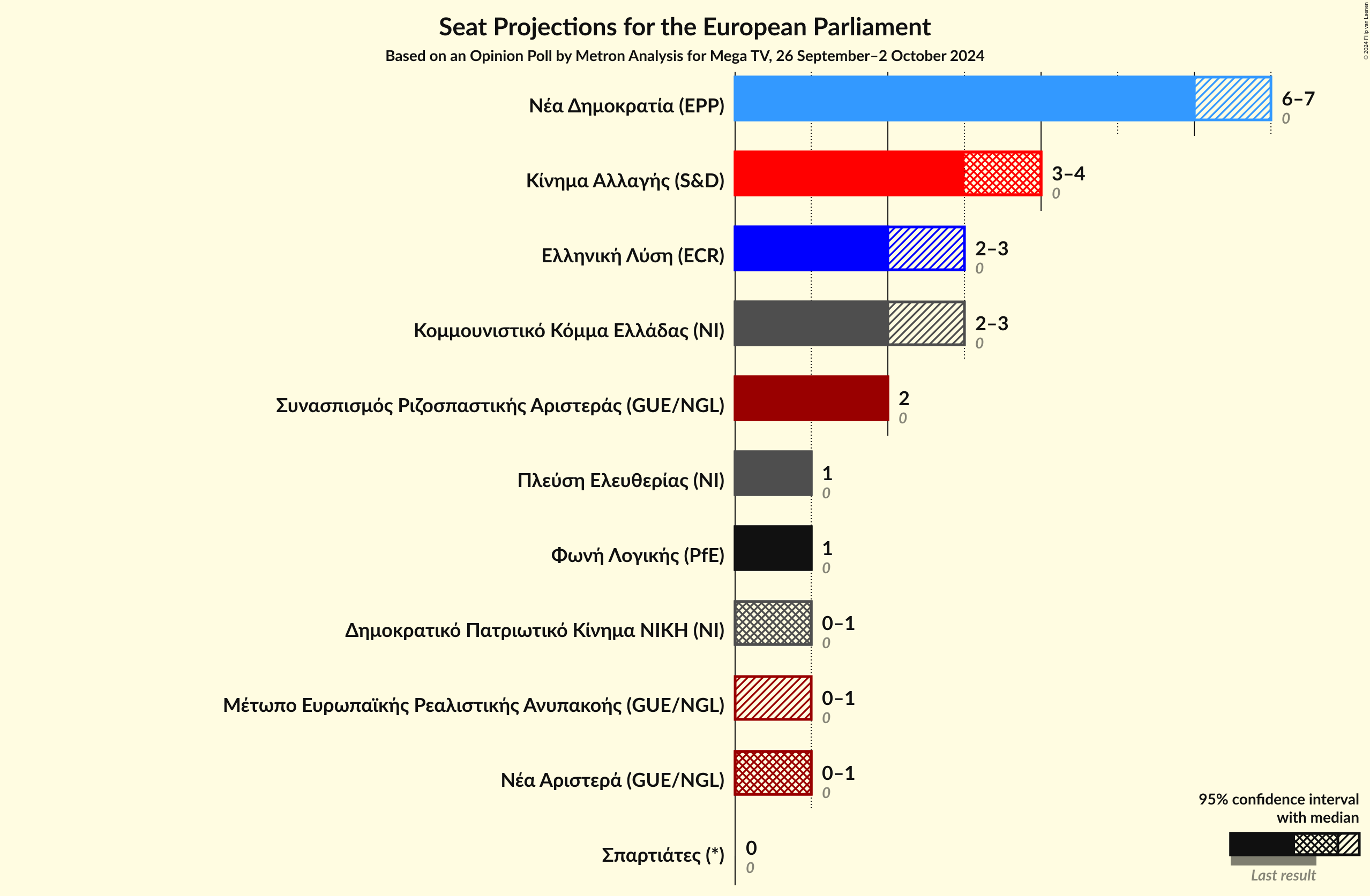 Graph with seats not yet produced