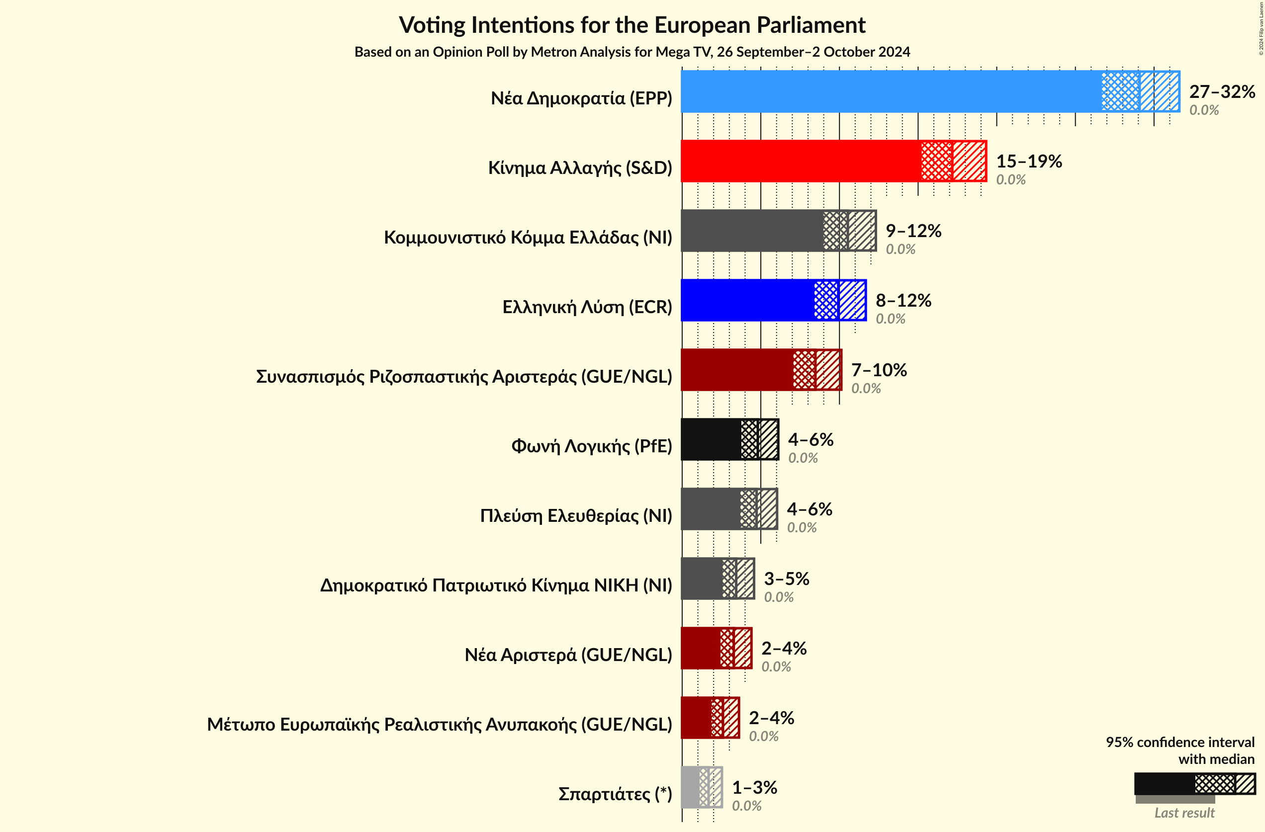 Graph with voting intentions not yet produced