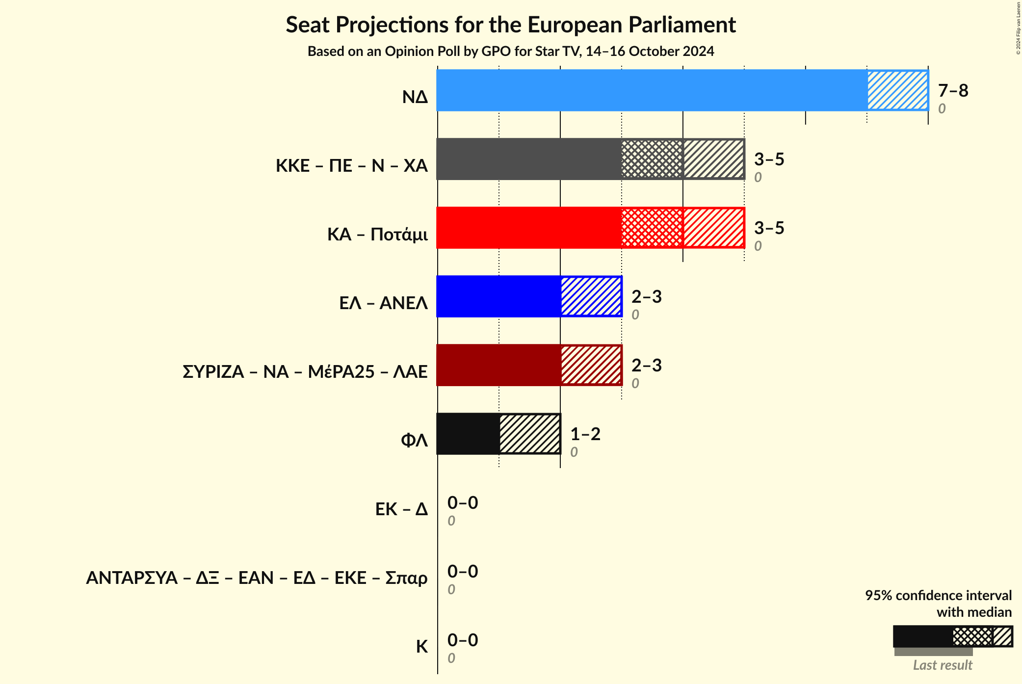 Graph with coalitions seats not yet produced