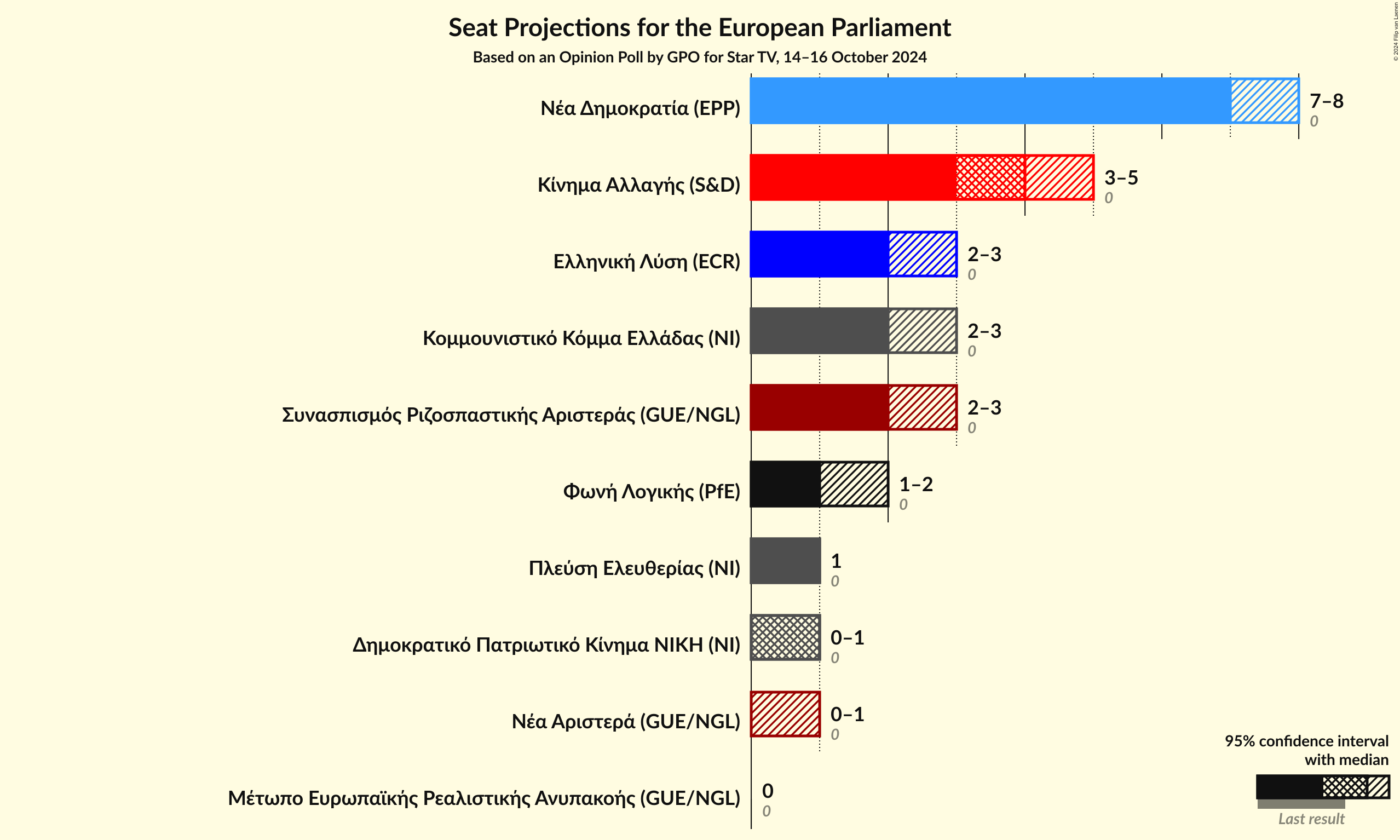 Graph with seats not yet produced