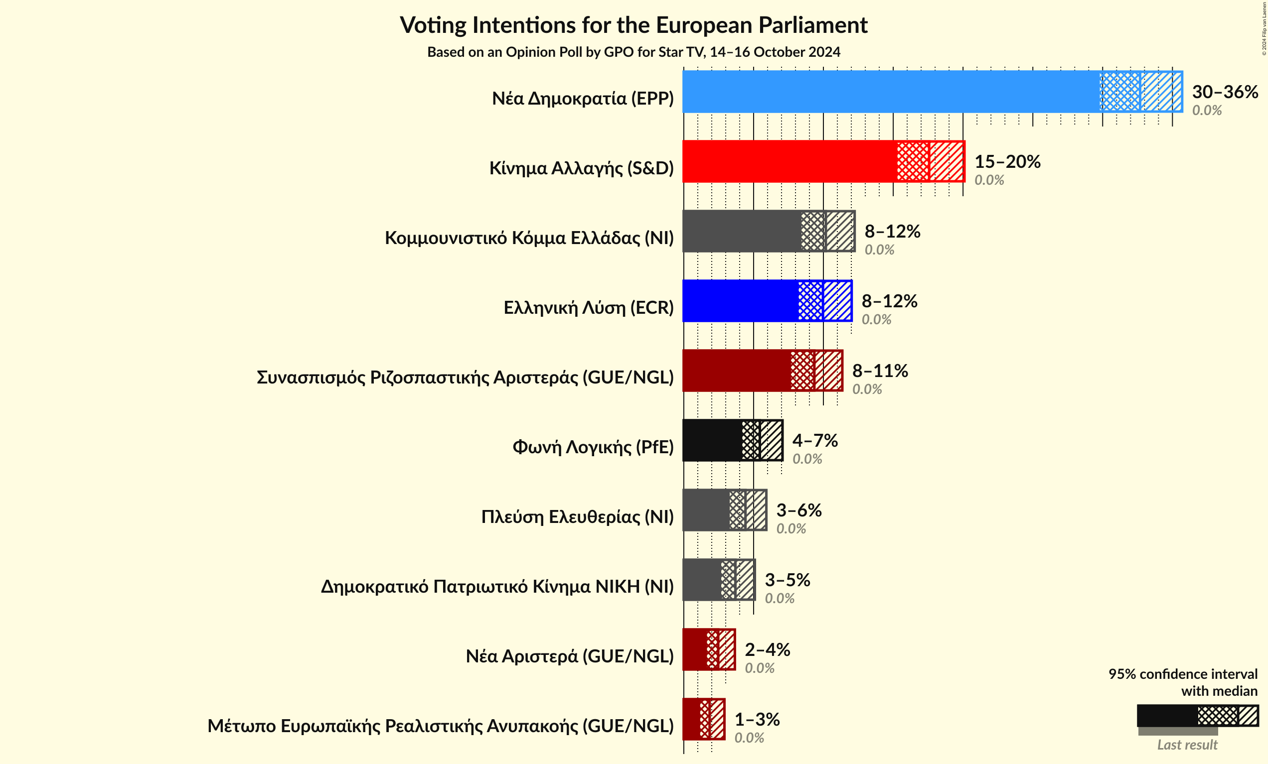 Graph with voting intentions not yet produced