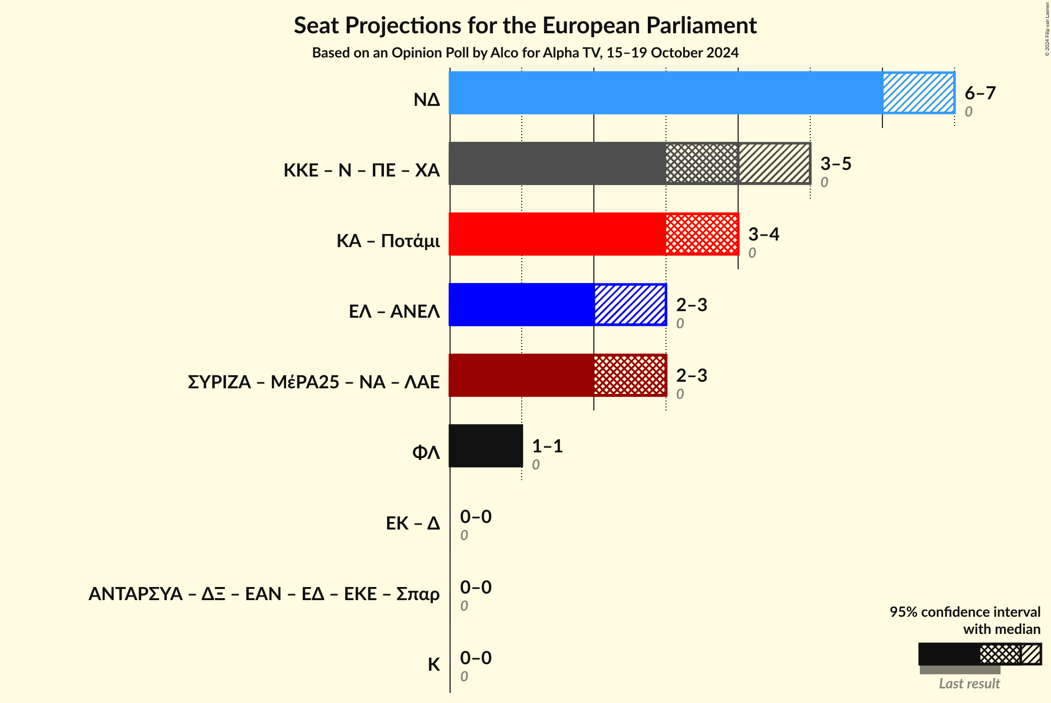 Graph with coalitions seats not yet produced