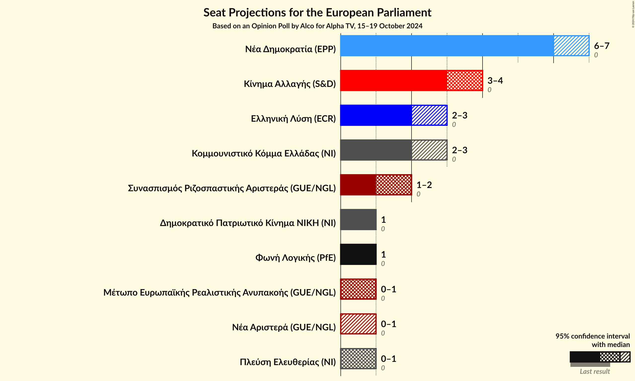 Graph with seats not yet produced