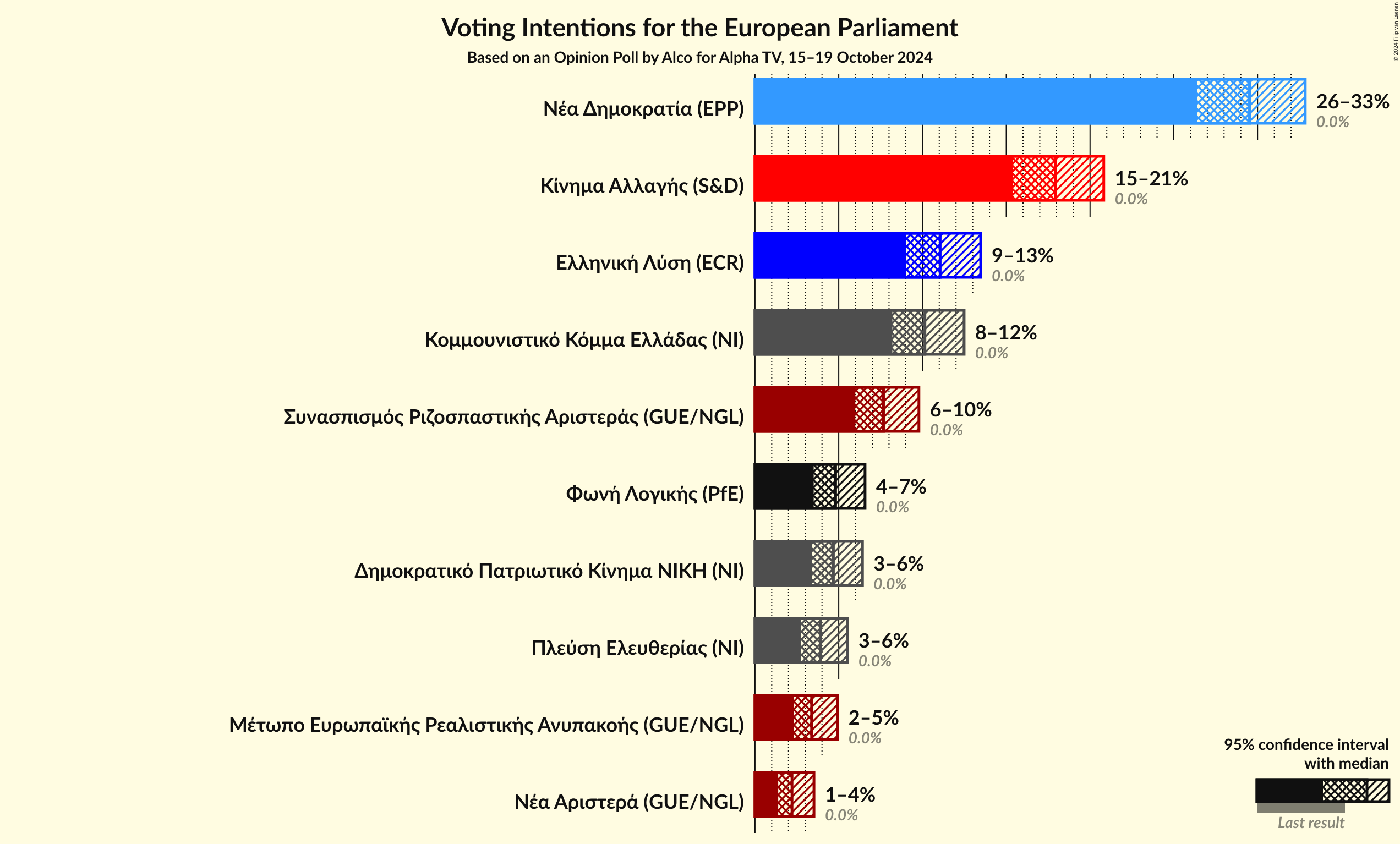 Graph with voting intentions not yet produced