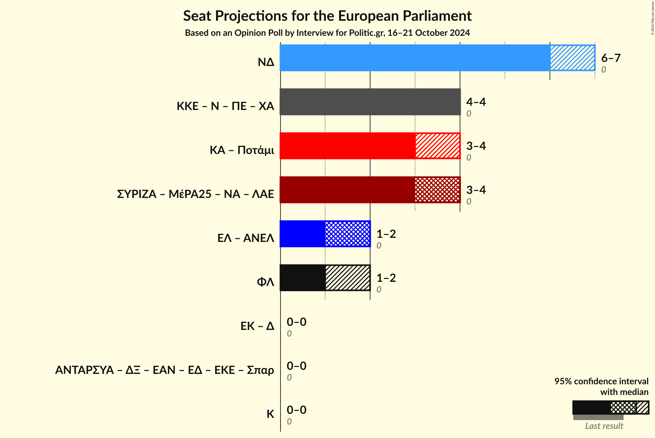 Graph with coalitions seats not yet produced