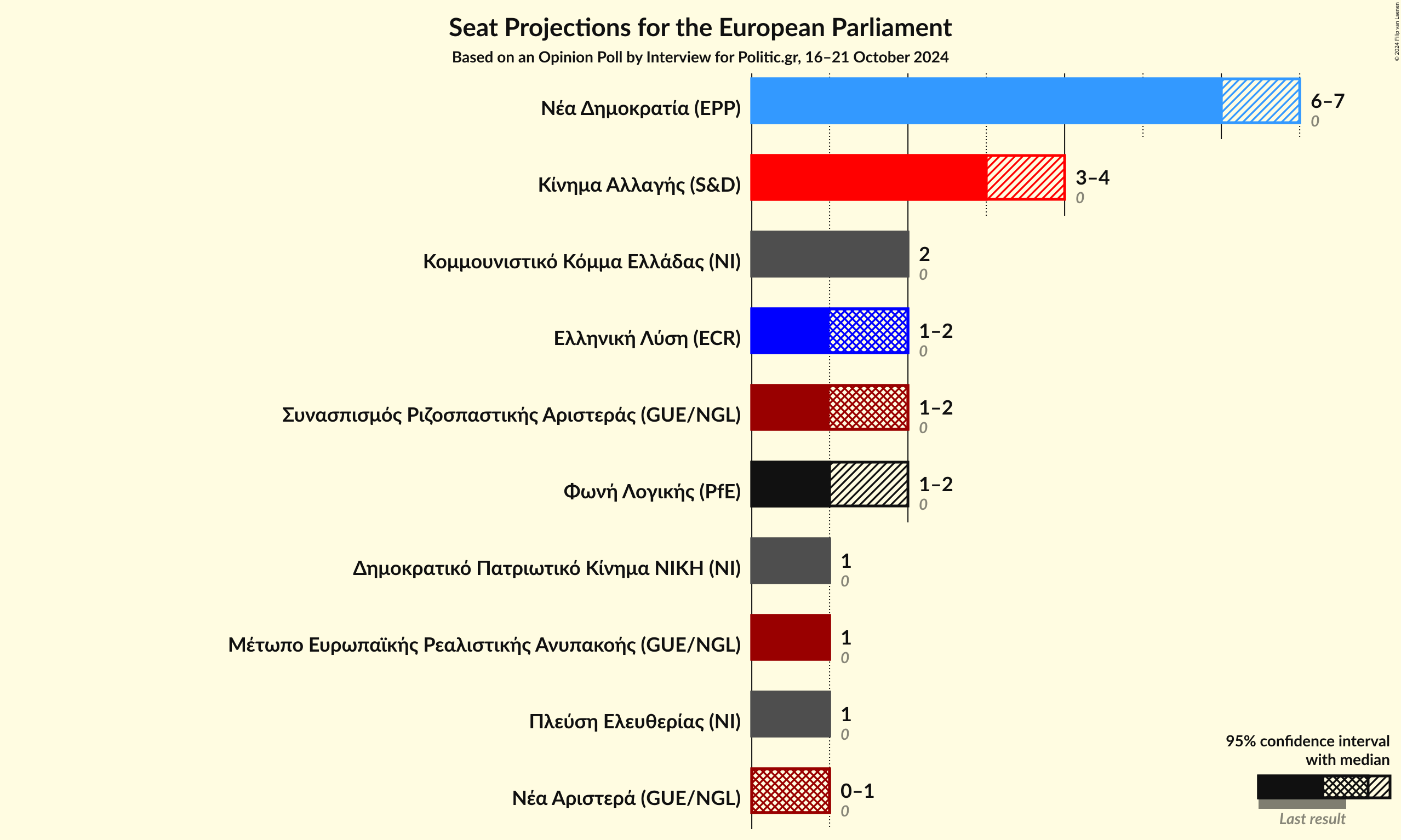 Graph with seats not yet produced