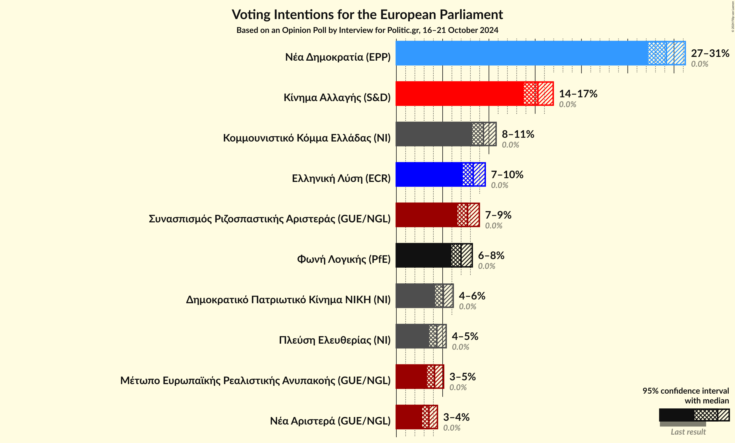 Graph with voting intentions not yet produced