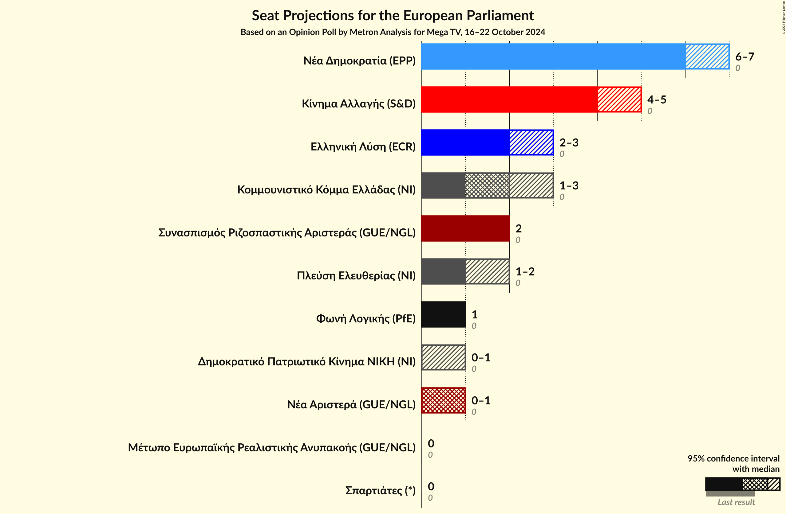 Graph with seats not yet produced