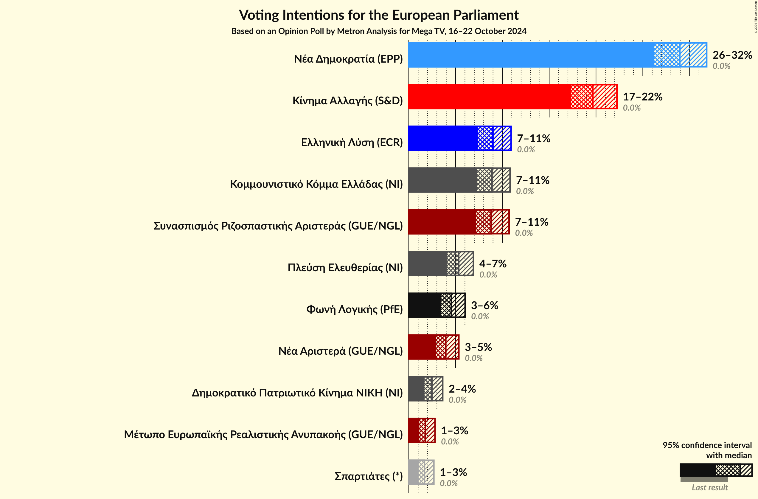 Graph with voting intentions not yet produced