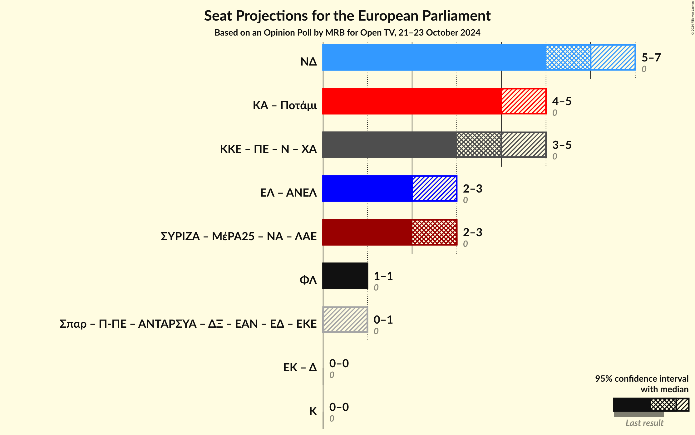 Graph with coalitions seats not yet produced