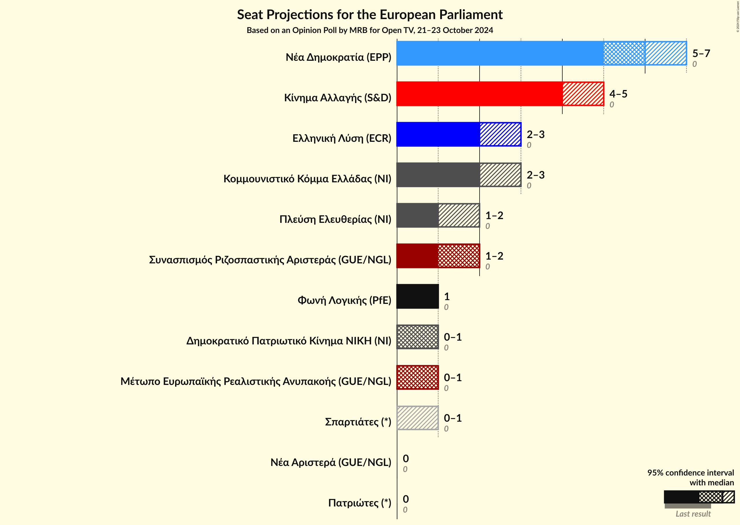 Graph with seats not yet produced