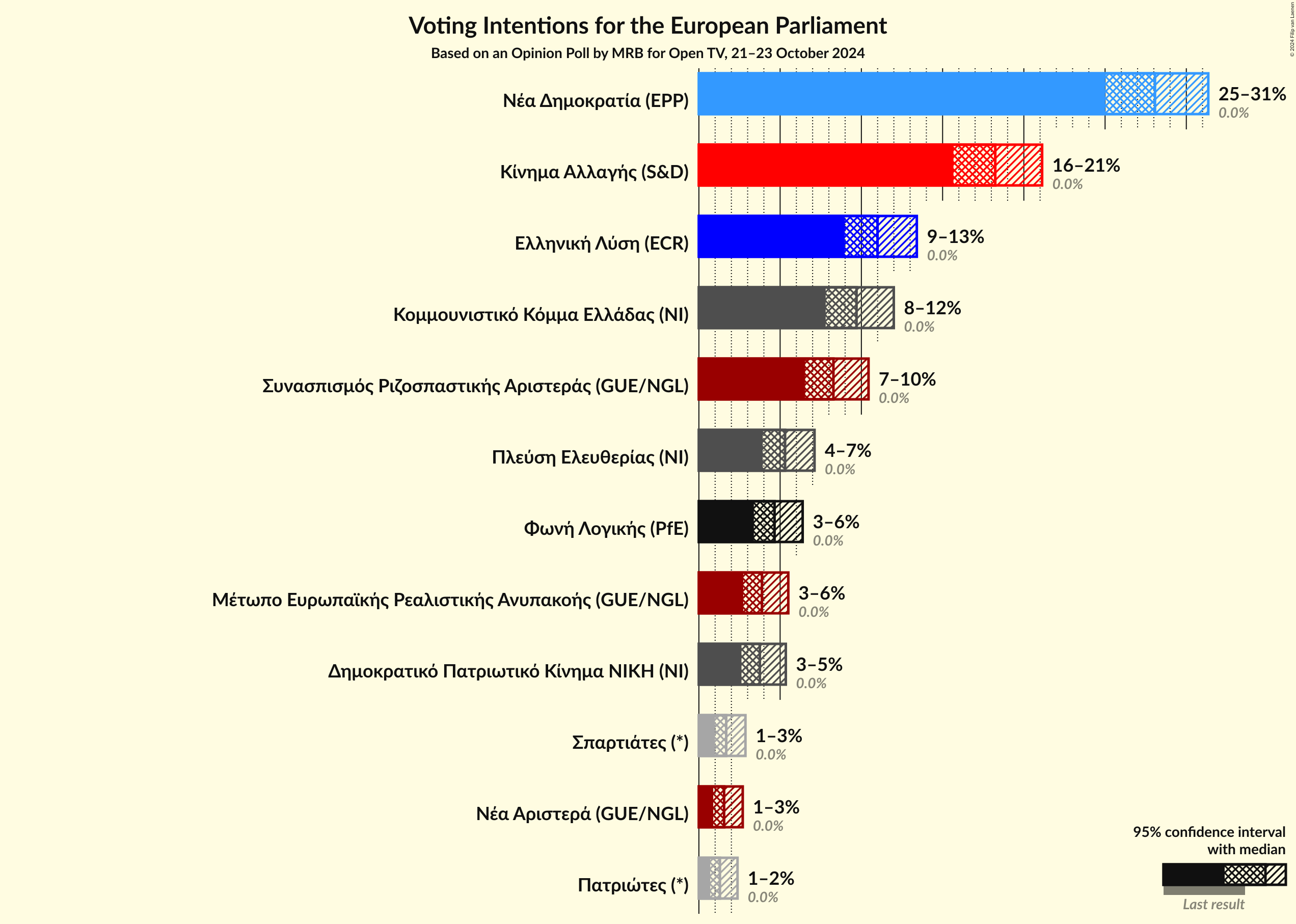 Graph with voting intentions not yet produced