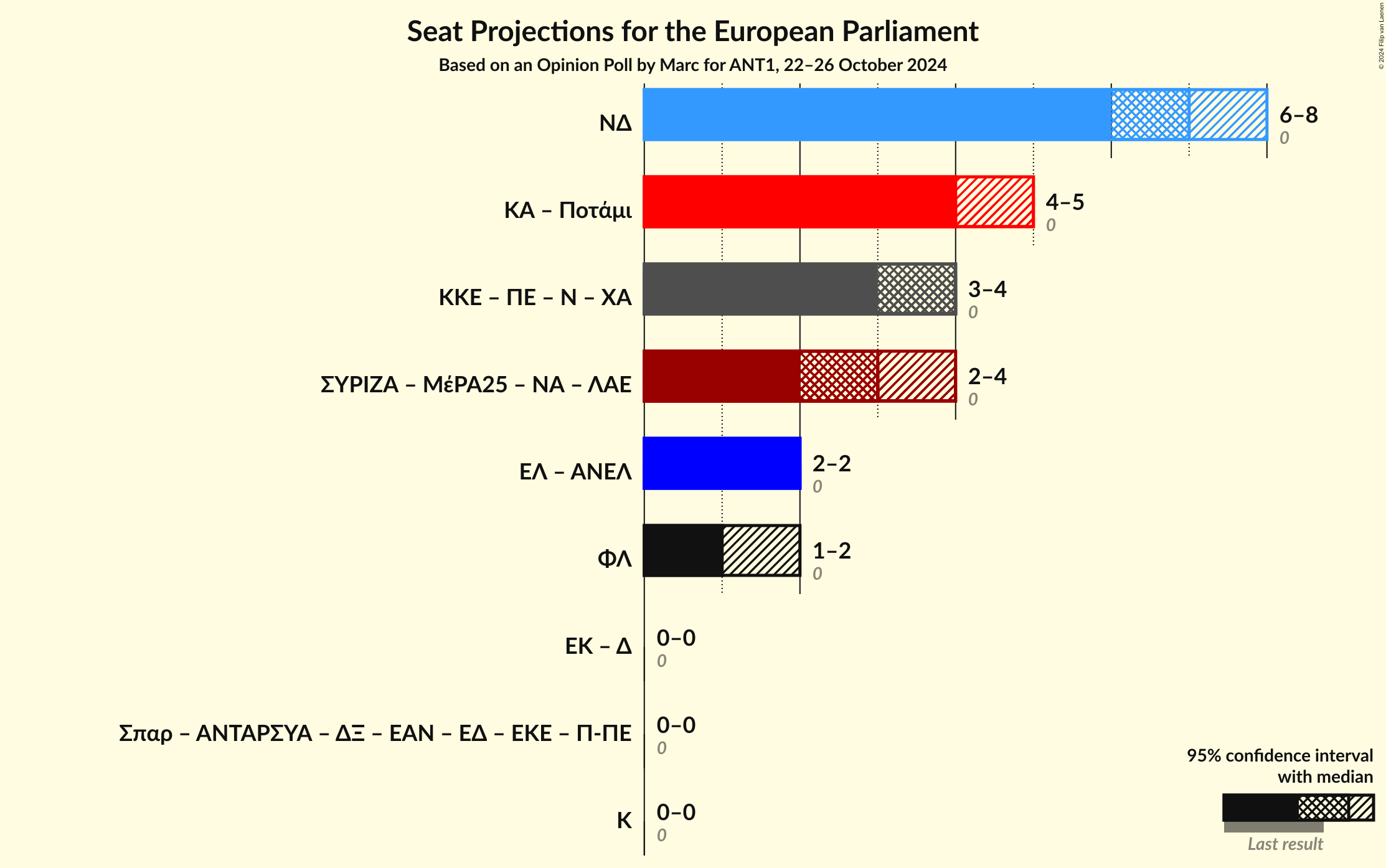 Graph with coalitions seats not yet produced