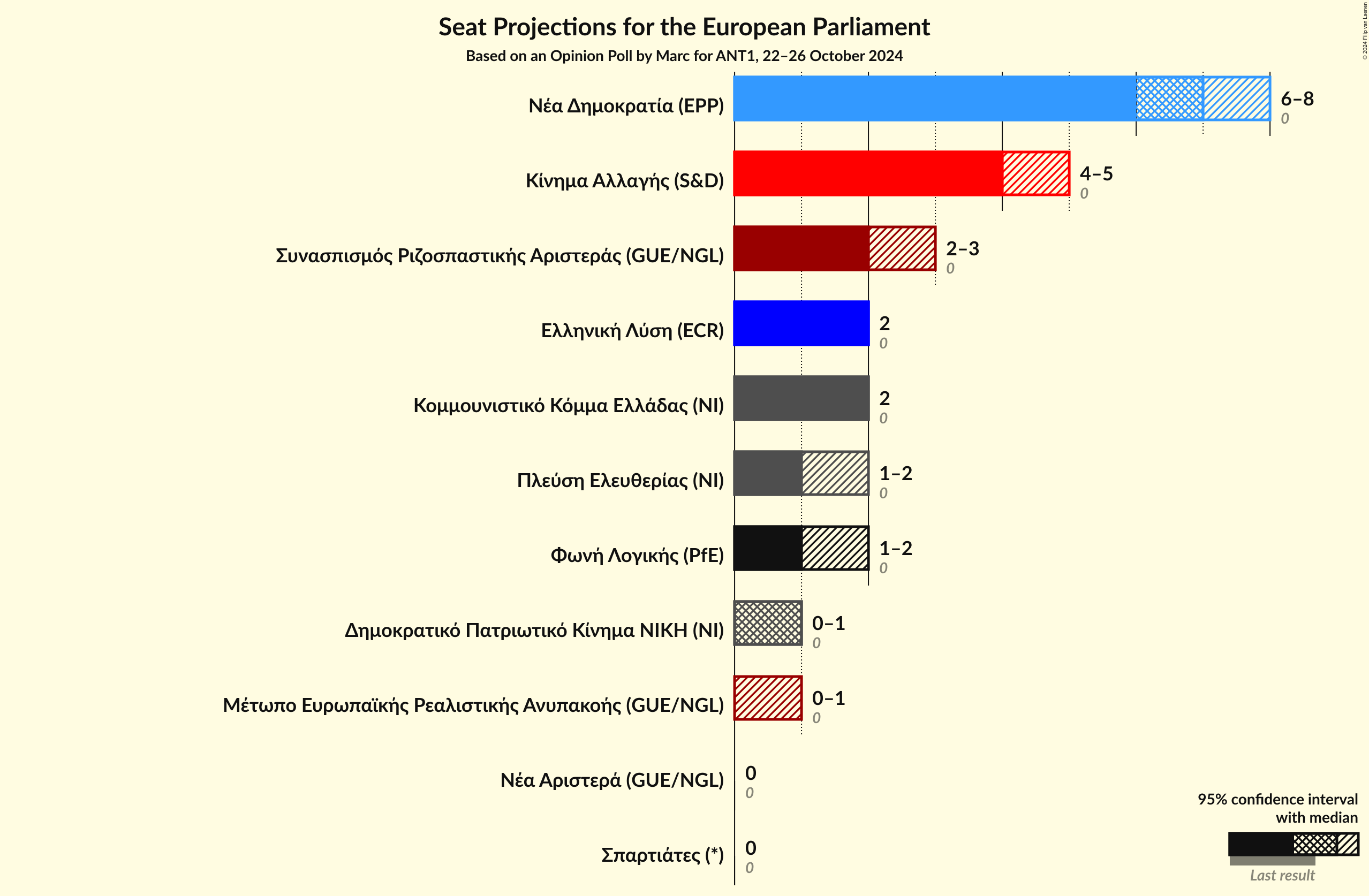 Graph with seats not yet produced