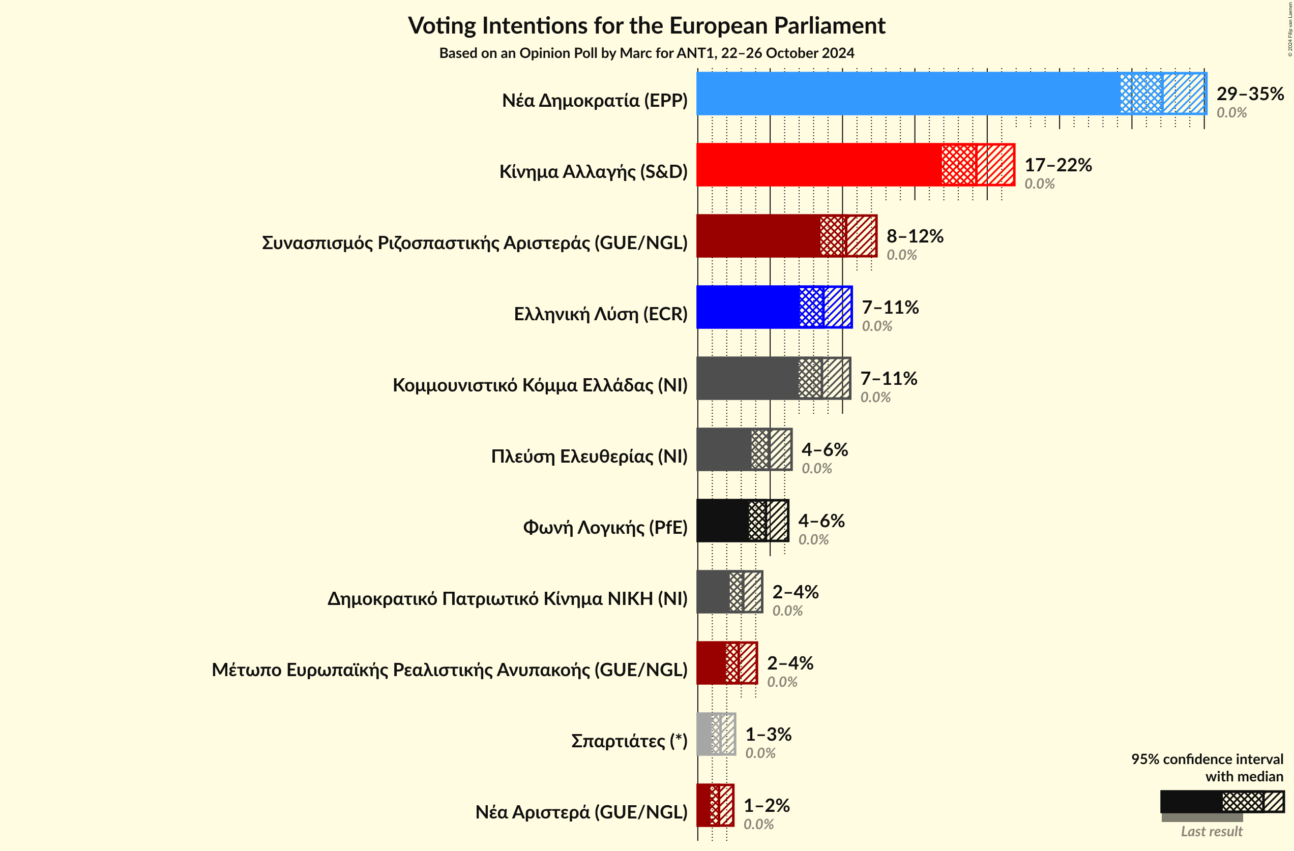 Graph with voting intentions not yet produced