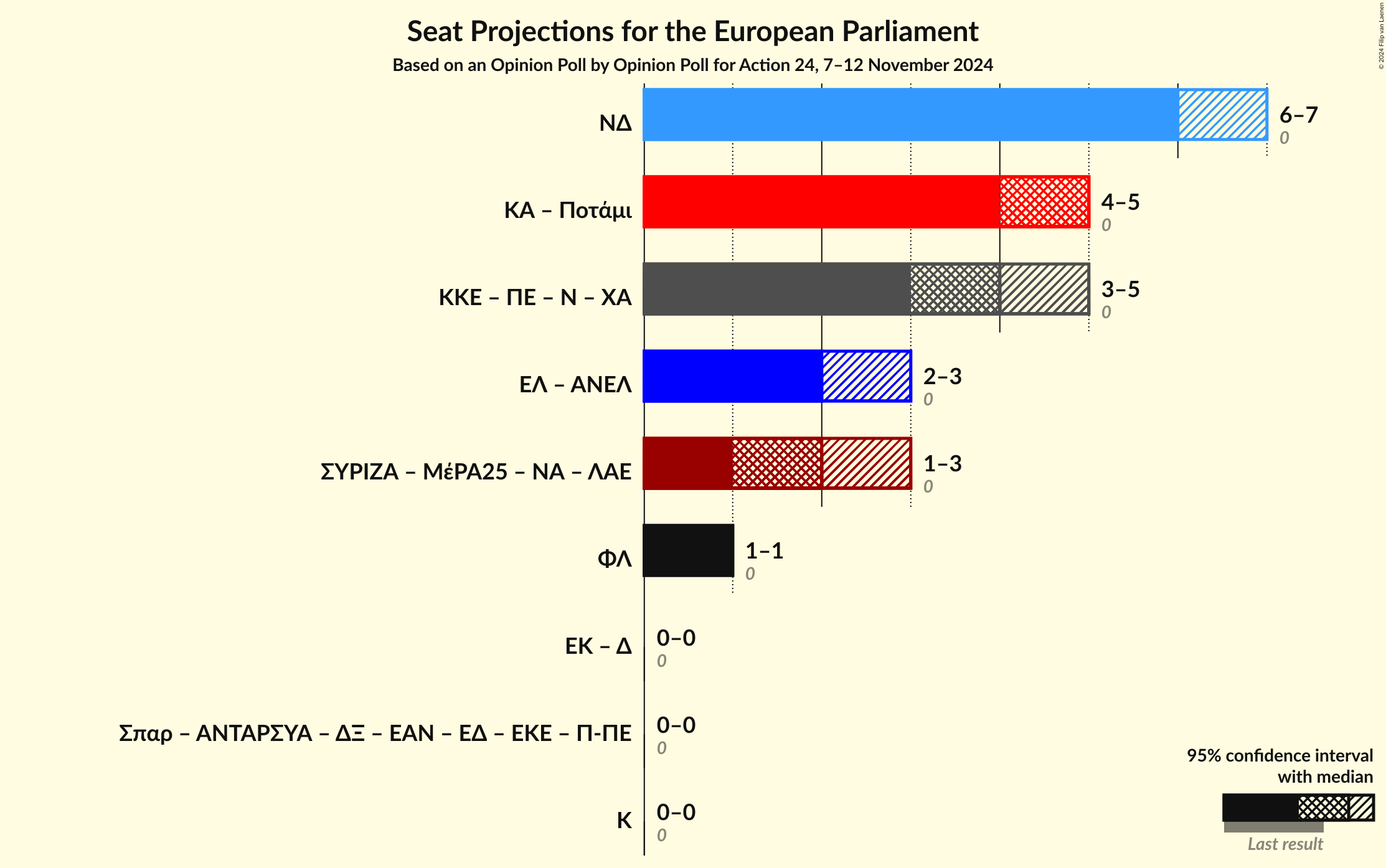 Graph with coalitions seats not yet produced