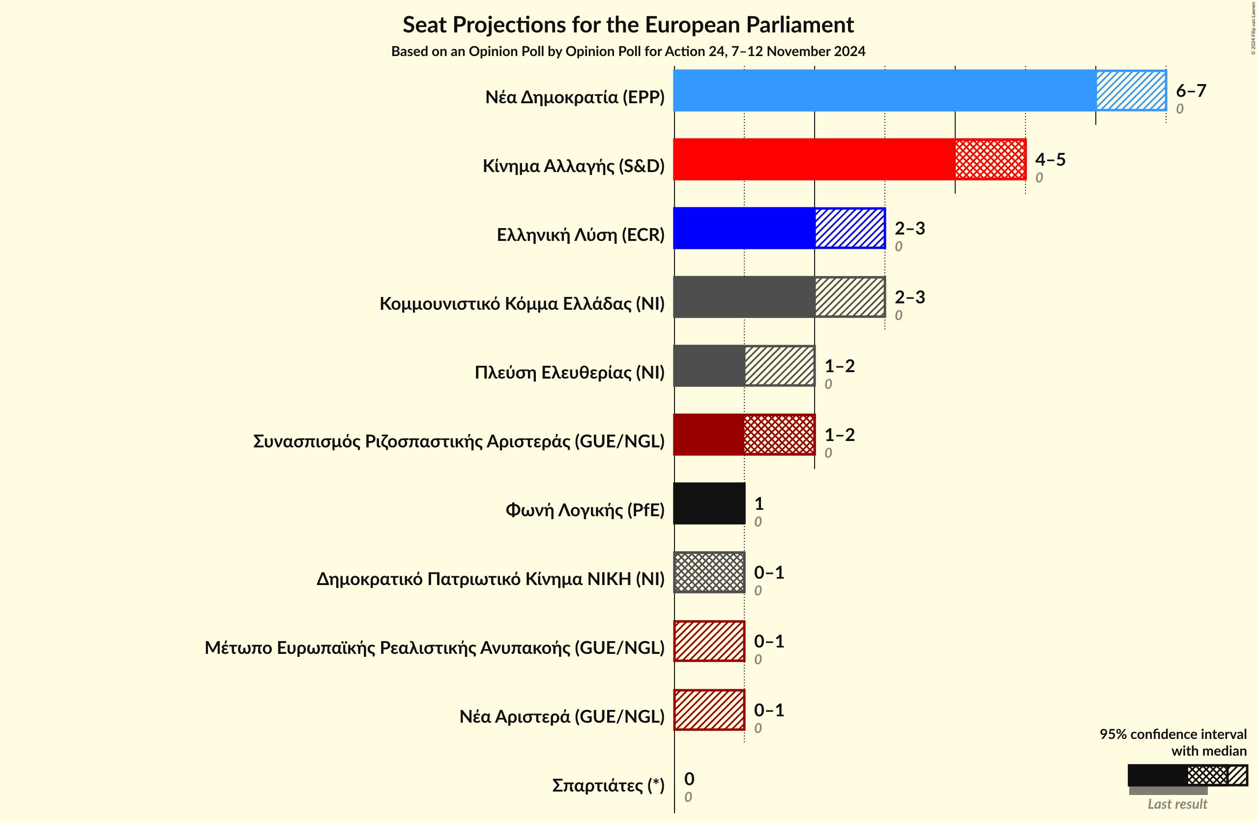 Graph with seats not yet produced