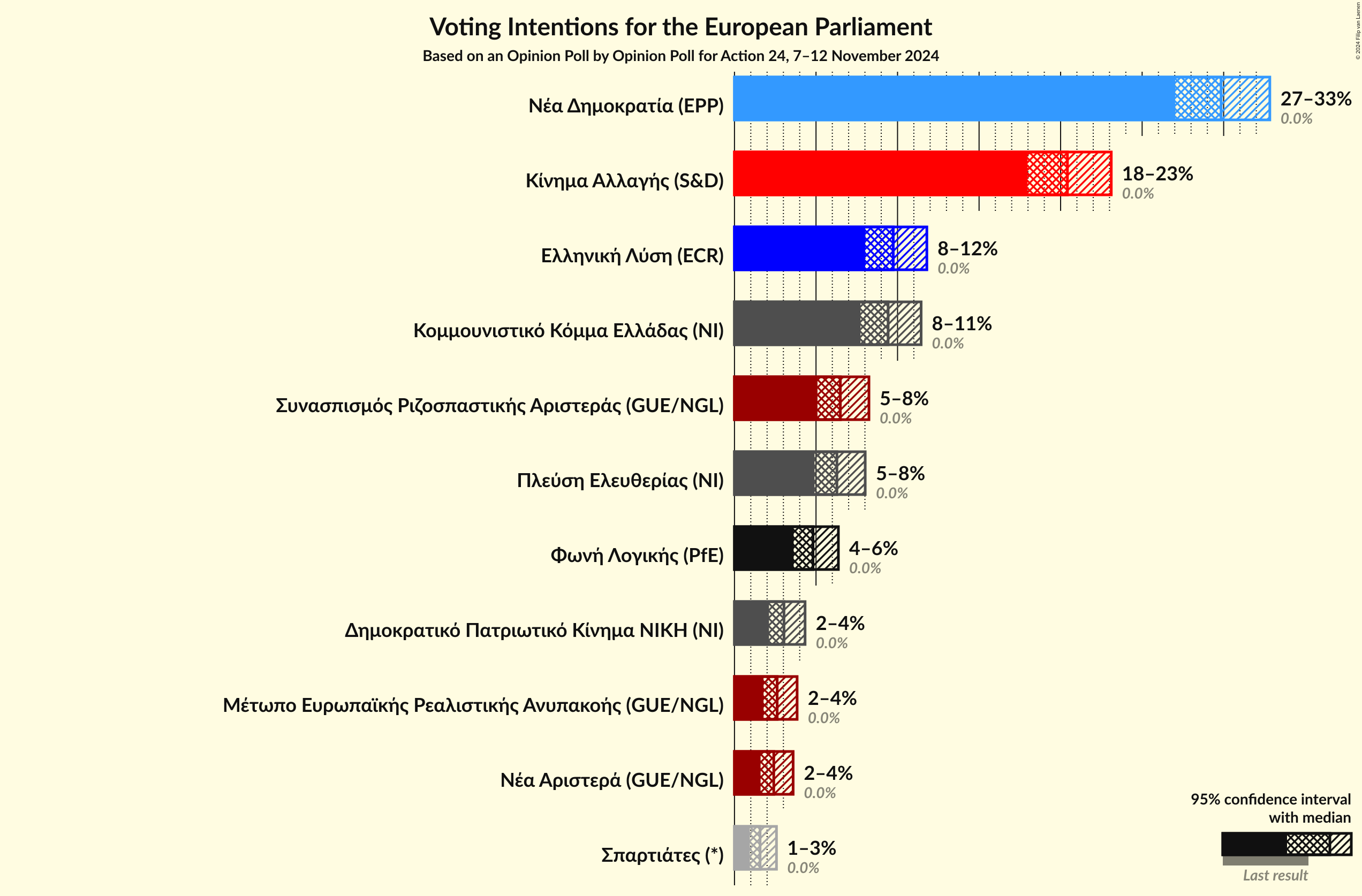 Graph with voting intentions not yet produced