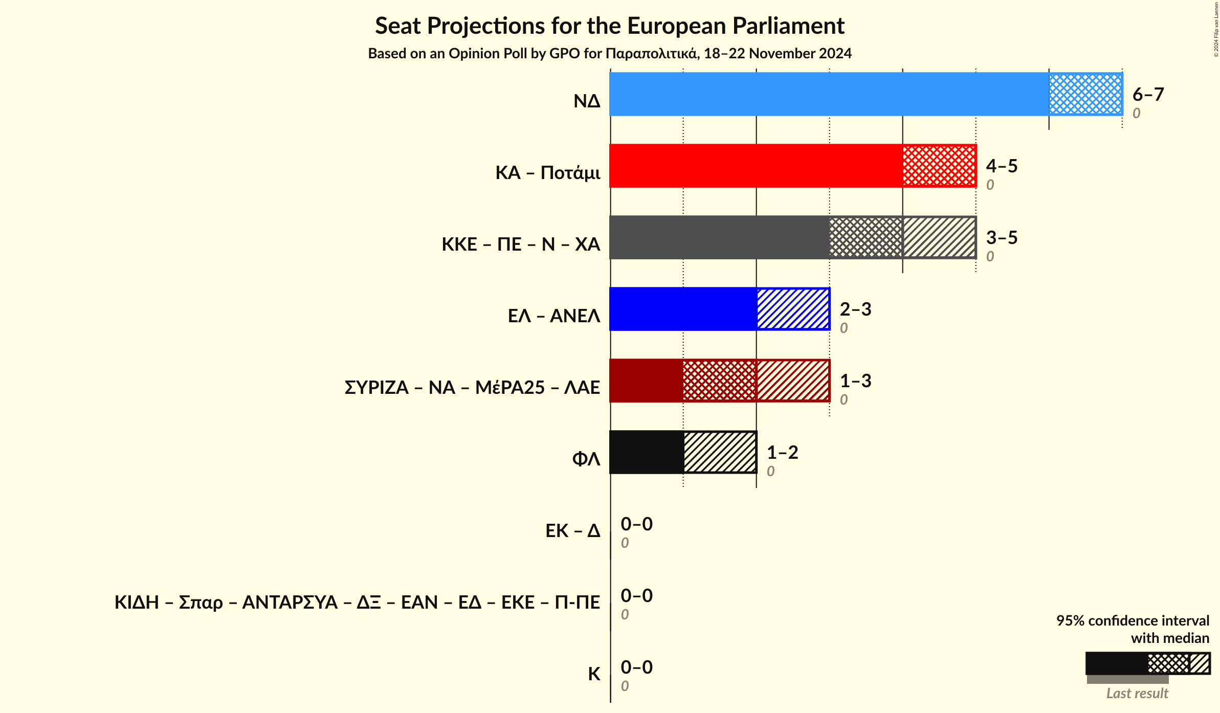 Graph with coalitions seats not yet produced