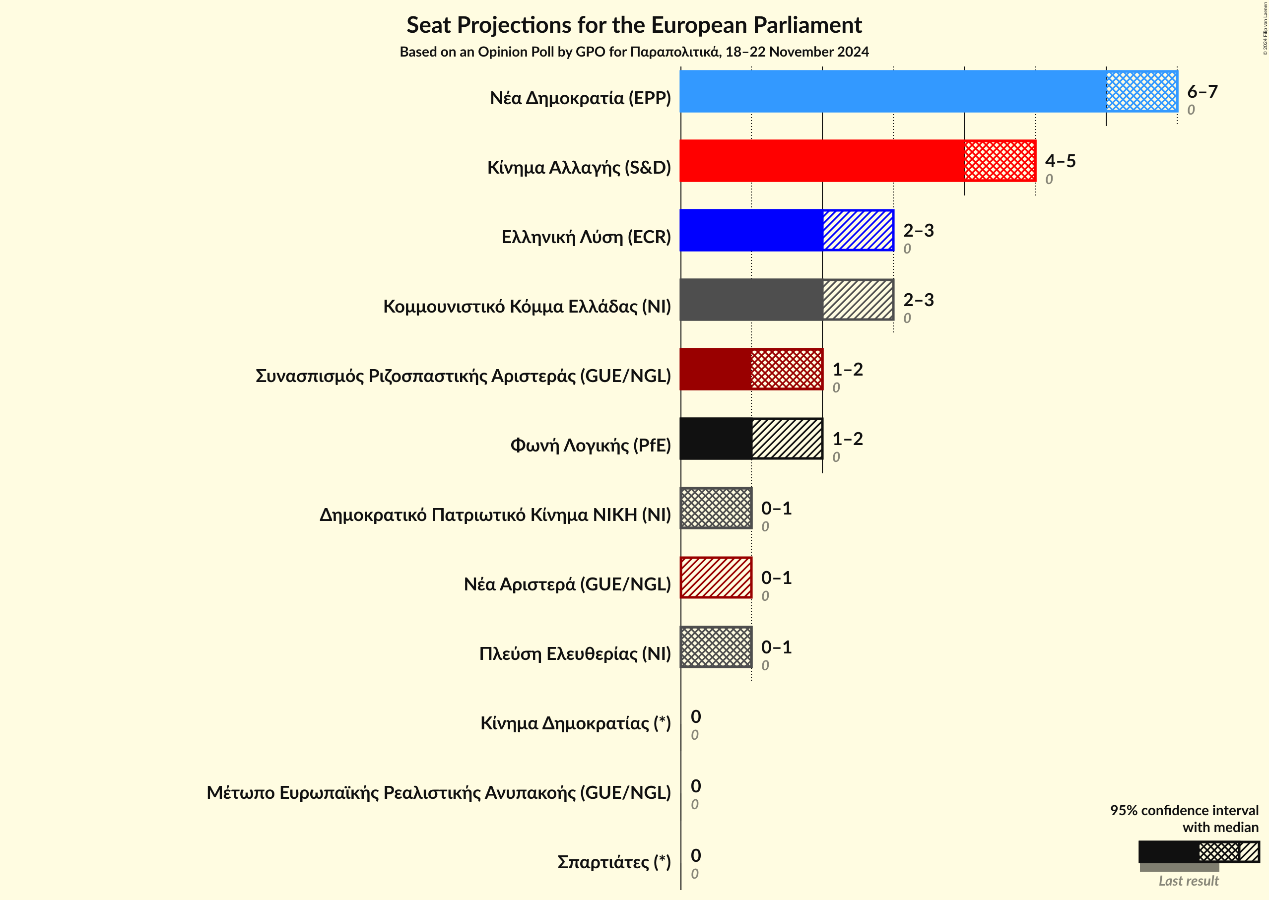 Graph with seats not yet produced