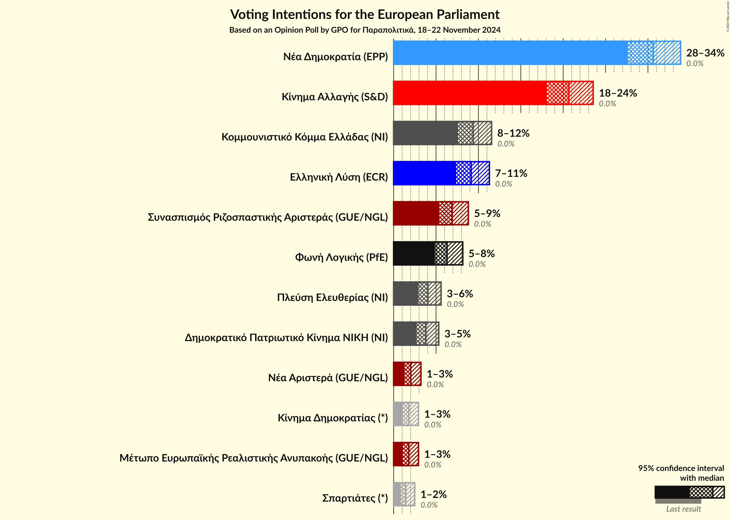 Graph with voting intentions not yet produced